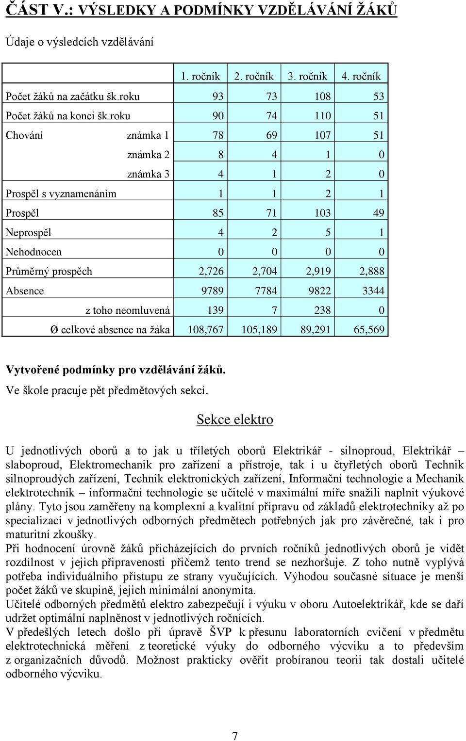 2,704 2,919 2,888 Absence 9789 7784 9822 3344 z toho neomluvená 139 7 238 0 Ø celkové absence na žáka 108,767 105,189 89,291 65,569 Vytvořené podmínky pro vzdělávání žáků.