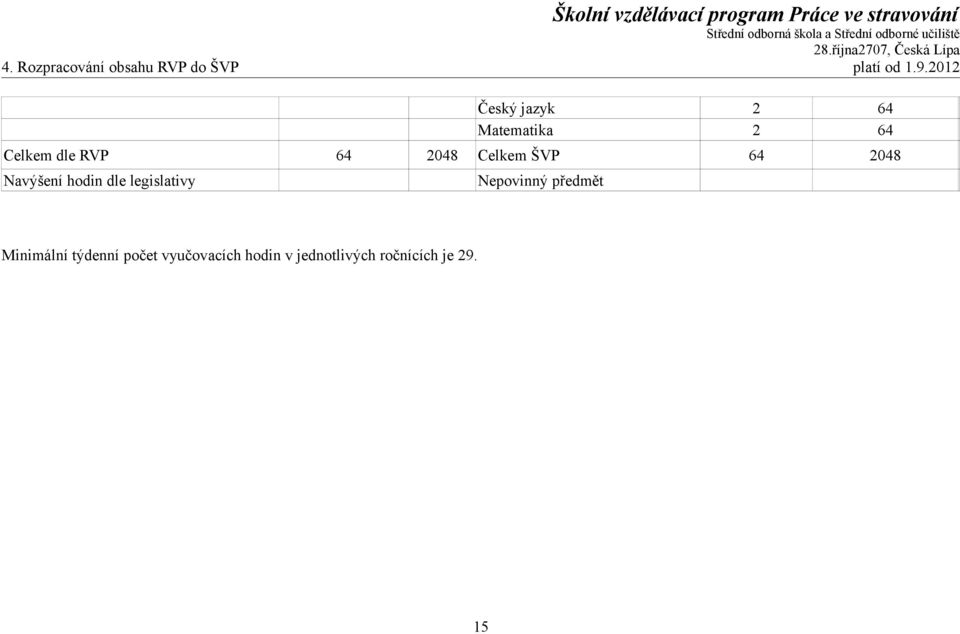 Celkem ŠVP 64 2048 Navýšení hodin dle legislativy Nepovinný