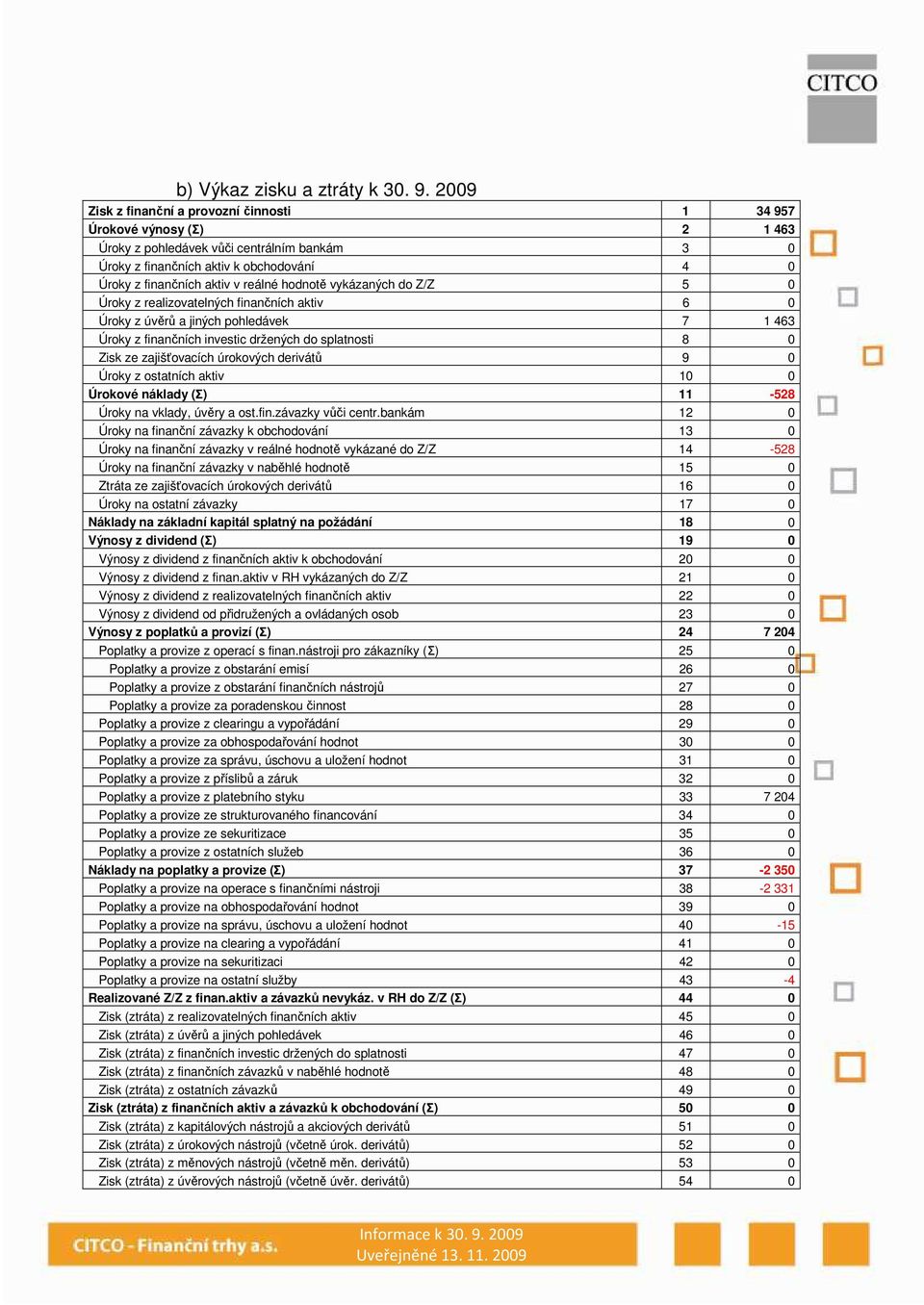 vykázaných do Z/Z 5 0 Úroky z realzovatelných fnančních aktv 6 0 Úroky z úvěrů a jných pohledávek 7 1 463 Úroky z fnančních nvestc držených do splatnost 8 0 Zsk ze zajšťovacích úrokových dervátů 9 0