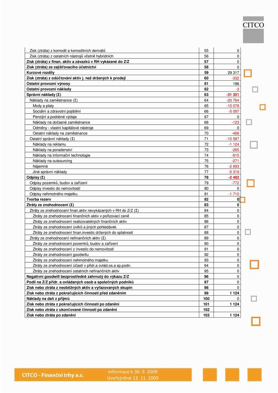 než držených k prodej 60-332 Ostatní provozní výnosy 61 186 Ostatní provozní náklady 62-3 Správní náklady (Σ) 63-31 351 Náklady na zaměstnance (Σ) 64-20 764 Mzdy a platy 65-15 078 Socální a zdravotní