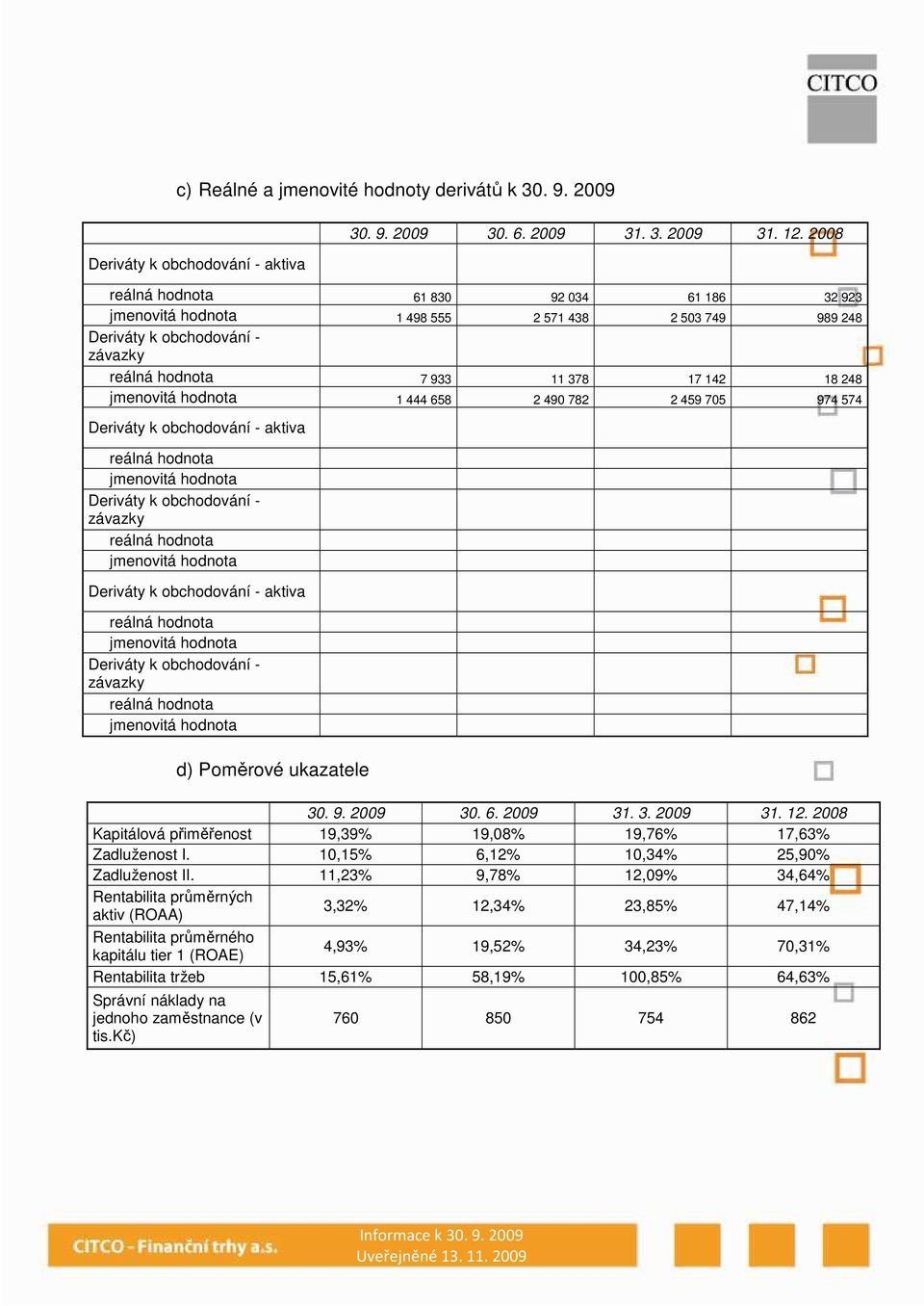 658 2 490 782 2 459 705 974 574 Derváty k obchodování - aktva reálná hodnota jmenovtá hodnota Derváty k obchodování - závazky reálná hodnota jmenovtá hodnota Derváty k obchodování - aktva reálná