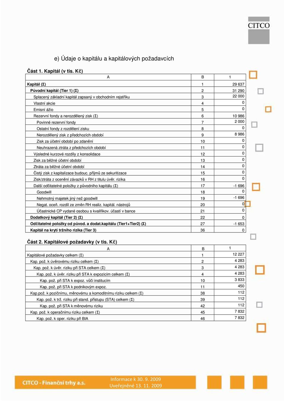 10 986 Povnné rezervní fondy 7 2 000 Ostatní fondy z rozdělení zsku 8 0 Nerozdělený zsk z předchozích období 9 8 986 Zsk za účetní období po zdanění 1 Neuhrazená ztráta z předchozích období 11 0