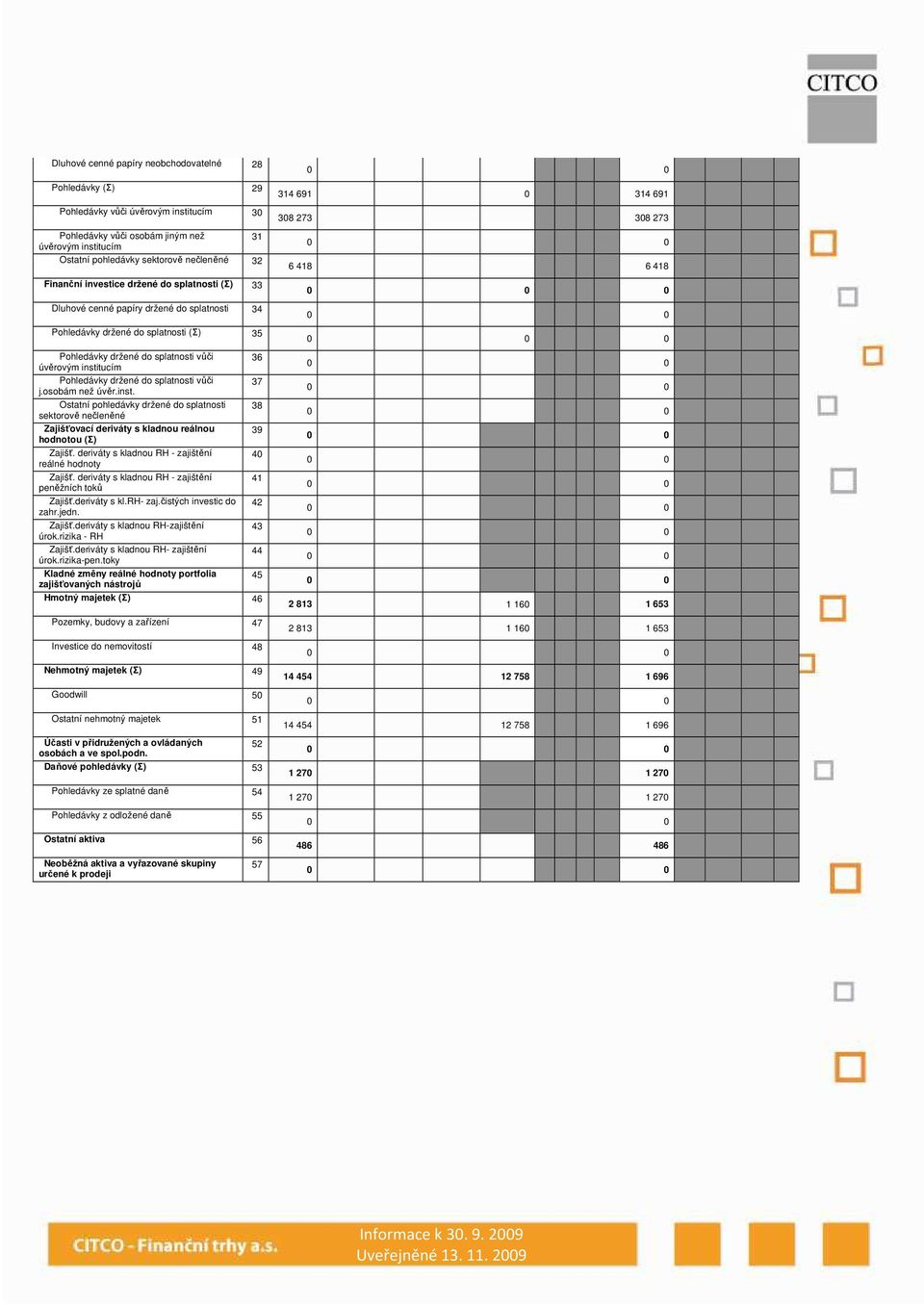 splatnost vůč 37 j.osobám než úvěr.nst. Ostatní pohledávky držené do splatnost 38 sektorově nečleněné Zajšťovací derváty s kladnou reálnou 39 hodnotou (Σ) Zajšť.