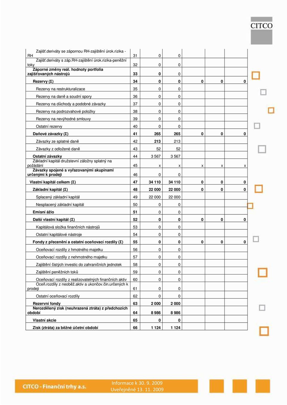 Rezervy na nevýhodné smlouvy 39 Ostatní rezervy 4 0 Daňové závazky (Σ) 41 265 265 0 Závazky ze splatné daně 42 213 213 Závazky z odložené daně 43 52 52 Ostatní závazky 44 3 567 3 567 Základní kaptál