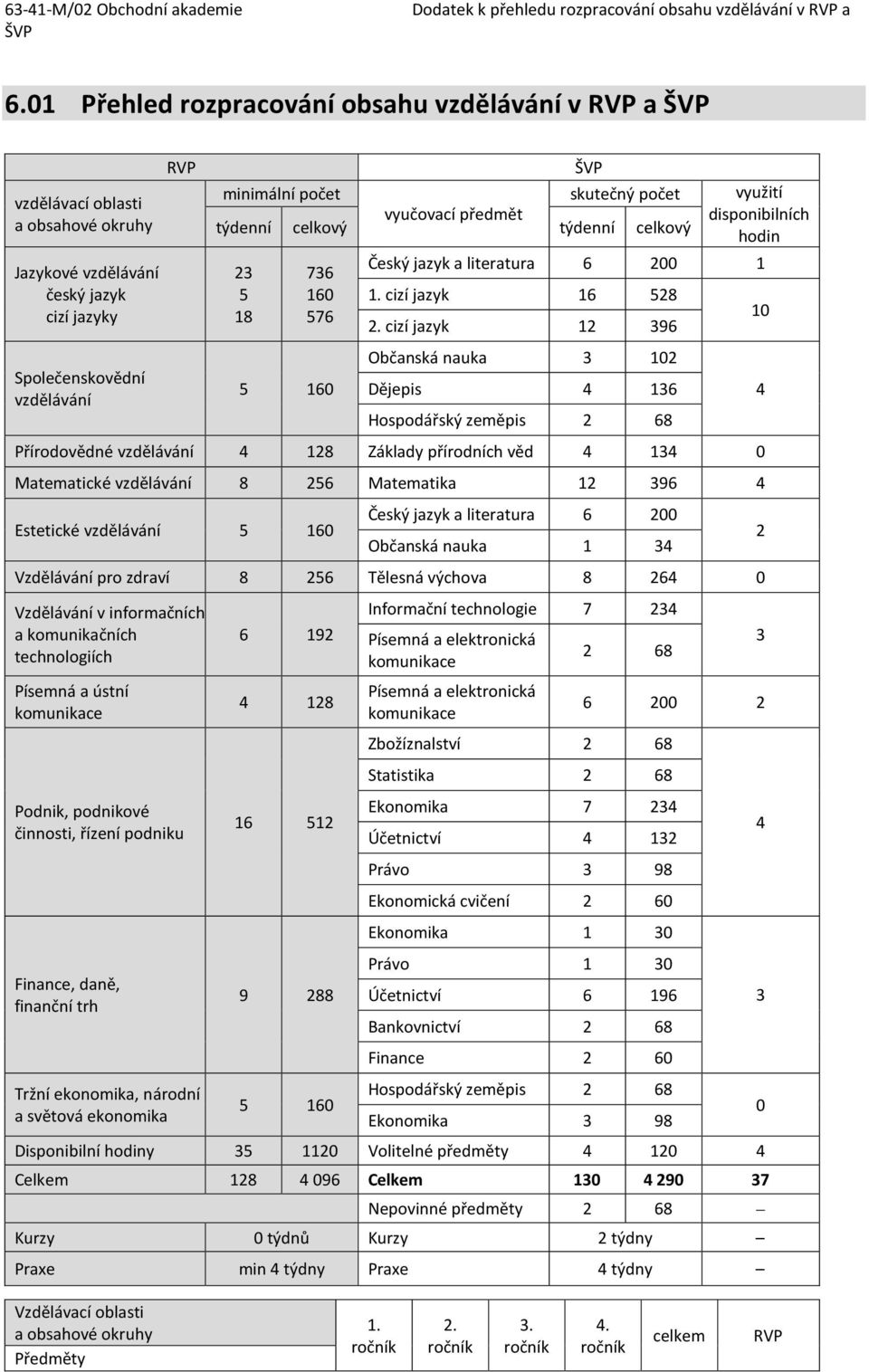 počet vyučovací předmět týdenní celkový týdenní celkový 23 5 18 736 160 576 5 160 využití disponibilních hodin Český jazyk a literatura 6 200 1 1. cizí jazyk 16 528 2.