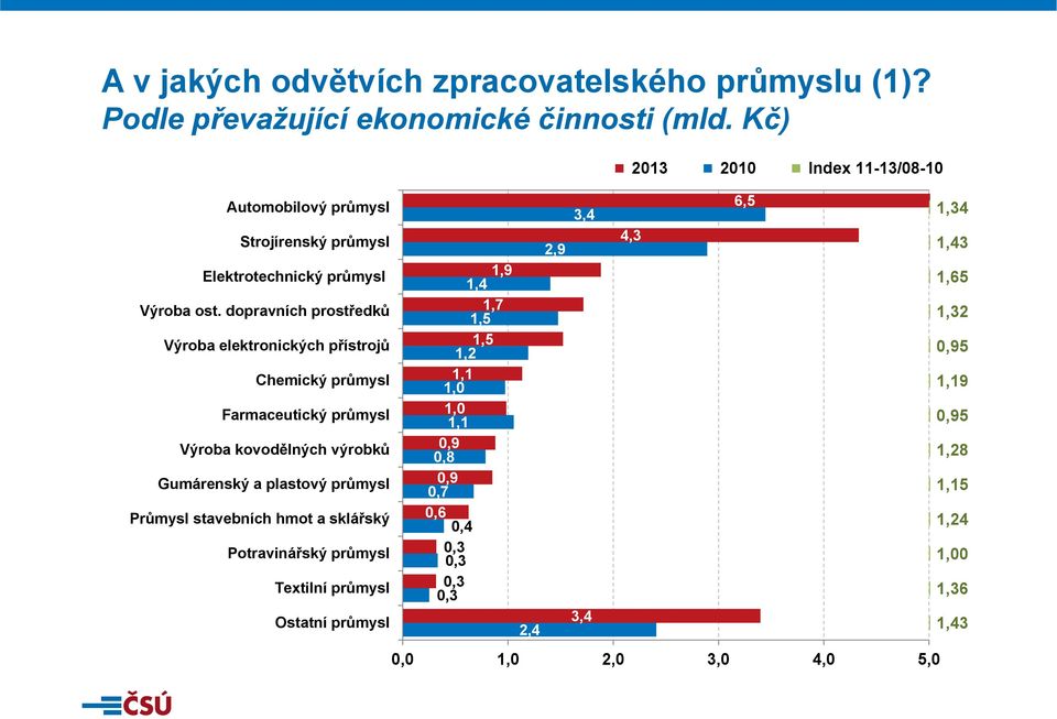 dopravních prostředků Výroba elektronických přístrojů Chemický průmysl Farmaceutický průmysl Výroba kovodělných výrobků Gumárenský a plastový průmysl Průmysl