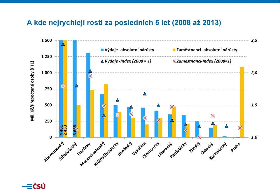 Kč/Přepočtené osoby (FTE) 1 250 1 000 750 500 250 Výdaje