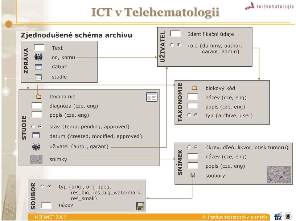 approved} TAXONOMIE blokový kód název (cze, eng) popis (cze, eng) typ {archive, user} uživatel {autor, garant} snímky SNÍMEK {krev,