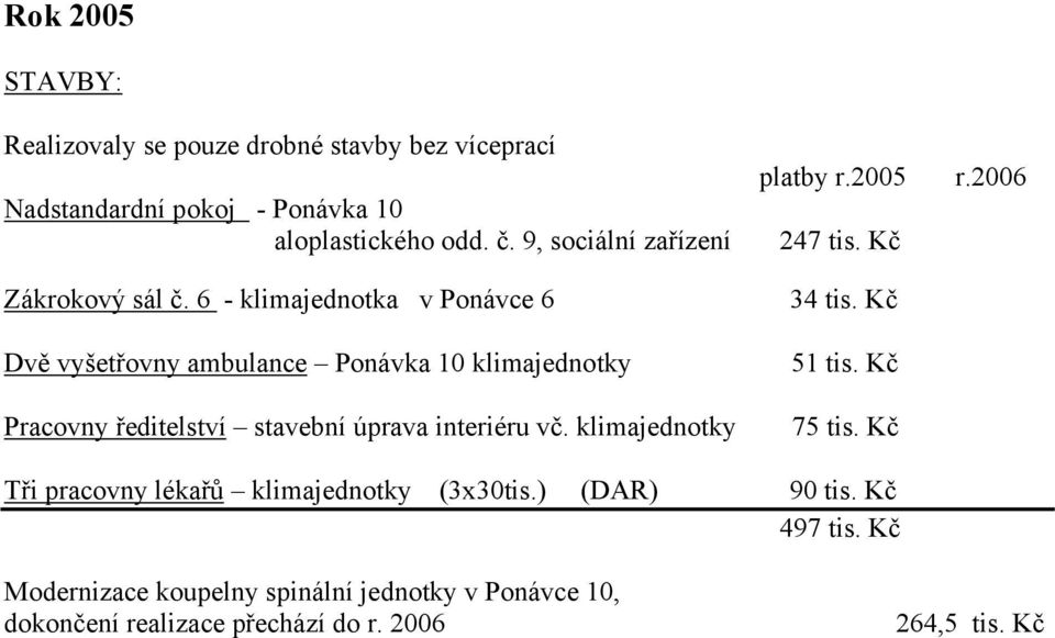 6 - klimajednotka v Ponávce 6 Dvě vyšetřovny ambulance Ponávka 10 klimajednotky Pracovny ředitelství stavební úprava interiéru vč.