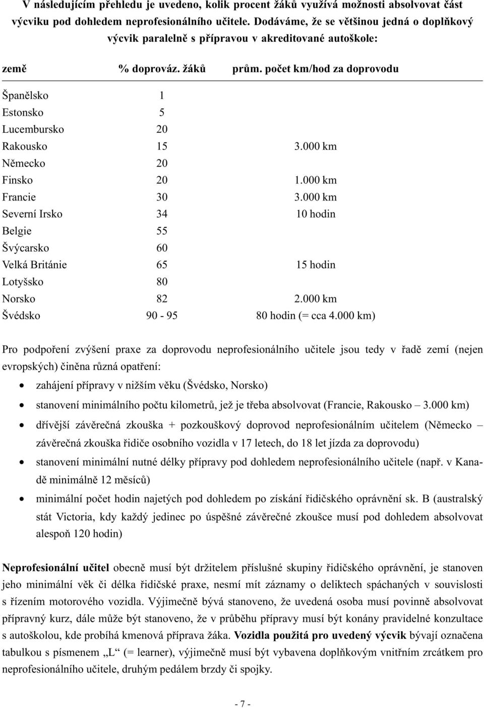 poèet km/hod za doprovodu Španìlsko 1 Estonsko 5 Lucembursko 20 Rakousko 15 3.000 km Nìmecko 20 Finsko 20 1.000 km Francie 30 3.