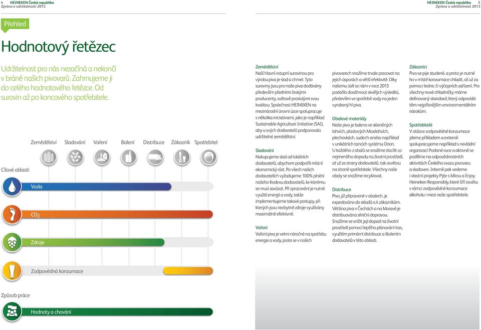 From barley to bar Cílové Focus areas oblasti Agriculture Zemědělství Water Voda CO CO 2 2 Sourcing Zdroje Malting Brewing Packaging Distribution Customer Consumer Sladování Vaření Balení Distribuce