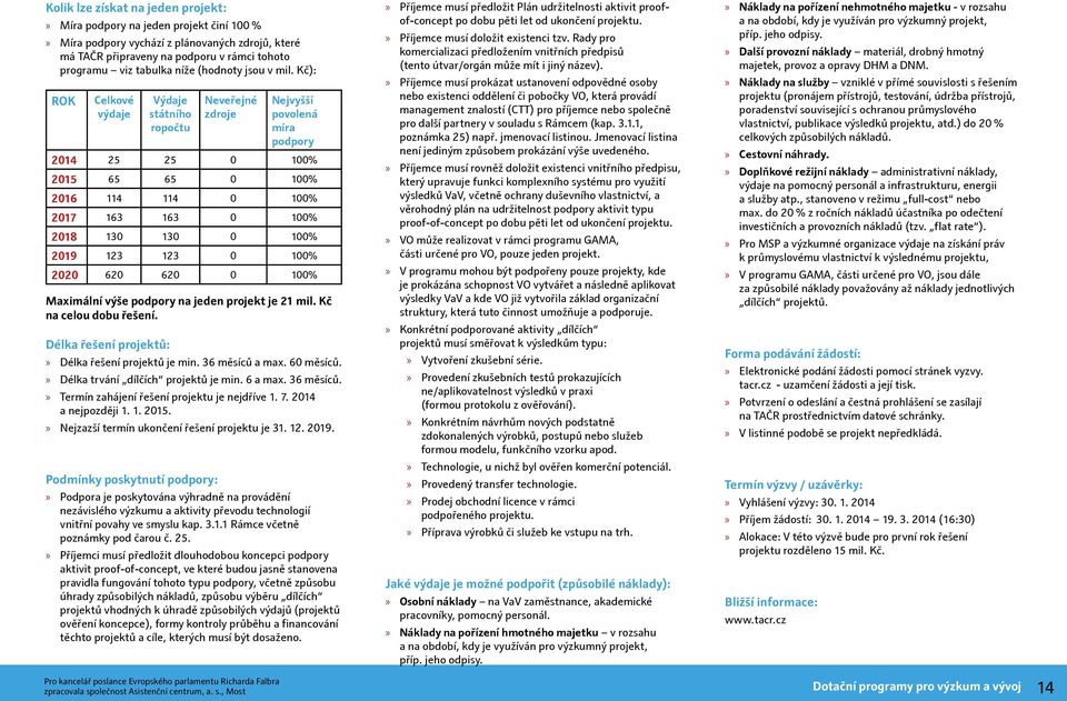 Kč): ROK Celkové výdaje Výdaje státního ropočtu Neveřejné zdroje Nejvyšší povolená míra podpory 2014 25 25 0 100% 2015 65 65 0 100% 2016 114 114 0 100% 2017 163 163 0 100% 2018 130 130 0 100% 2019