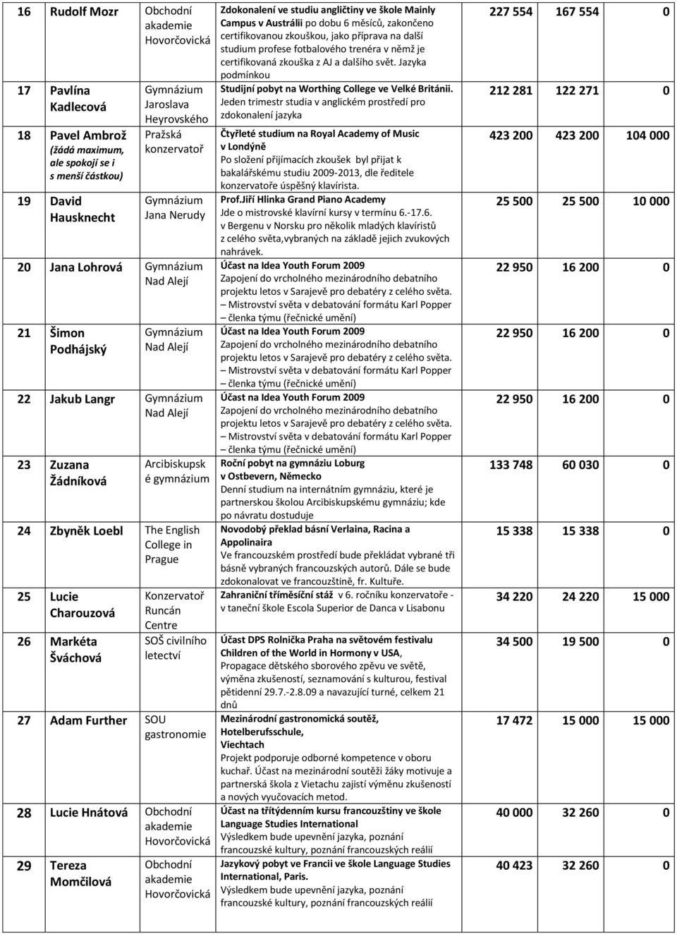 English College in Prague 25 Lucie Charouzová 26 Markéta Šváchová Konzervatoř Runcán SOŠ civilního letectví 27 Adam Further SOU gastronomie 28 Lucie Hnátová Obchodní akademie Hovorčovická 29 Tereza