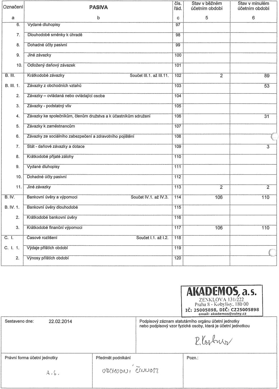 Závazky - podstatný vliv 4. Závazky ke společníkům, členům družstva a k účastníkům sdružení Í 31 5. Závazky k zaměstnancům 6 Zavazky ze sooalmho zabezpeceni a zdravotniho popsteni ( 7.