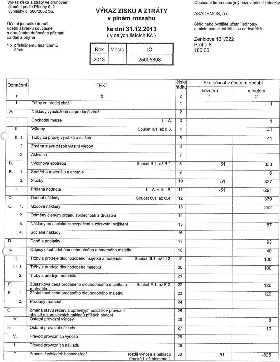 tisících Kč) Měsíc 2013 25005898 Obchodní firma nebo jiný název účetní jednotky AKADEMOS, a.s. Sídlo nebo bydliště účetní jednotky a místo podnikání liší-li se cd bydliště Zenklova 131/222 Praha 8 18000 Označeníl TEXT ~ádkt~ číslol Skutečnost v účetním období běžném minulém a J b c 1 2 I.