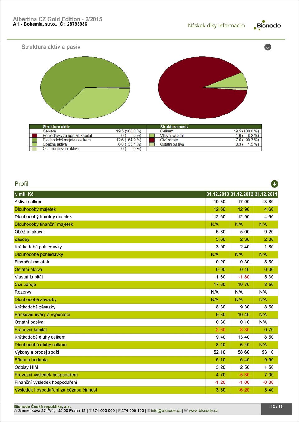 2012 31.12.2011 Aktiva celkem 19,50 17,90 13,80 Dlouhodobý majetek 12,60 12,90 4,60 Dlouhodobý hmotný majetek 12,60 12,90 4,60 Dlouhodobý finanční majetek N/A N/A N/A Oběžná aktiva 6,80 5,00 9,20