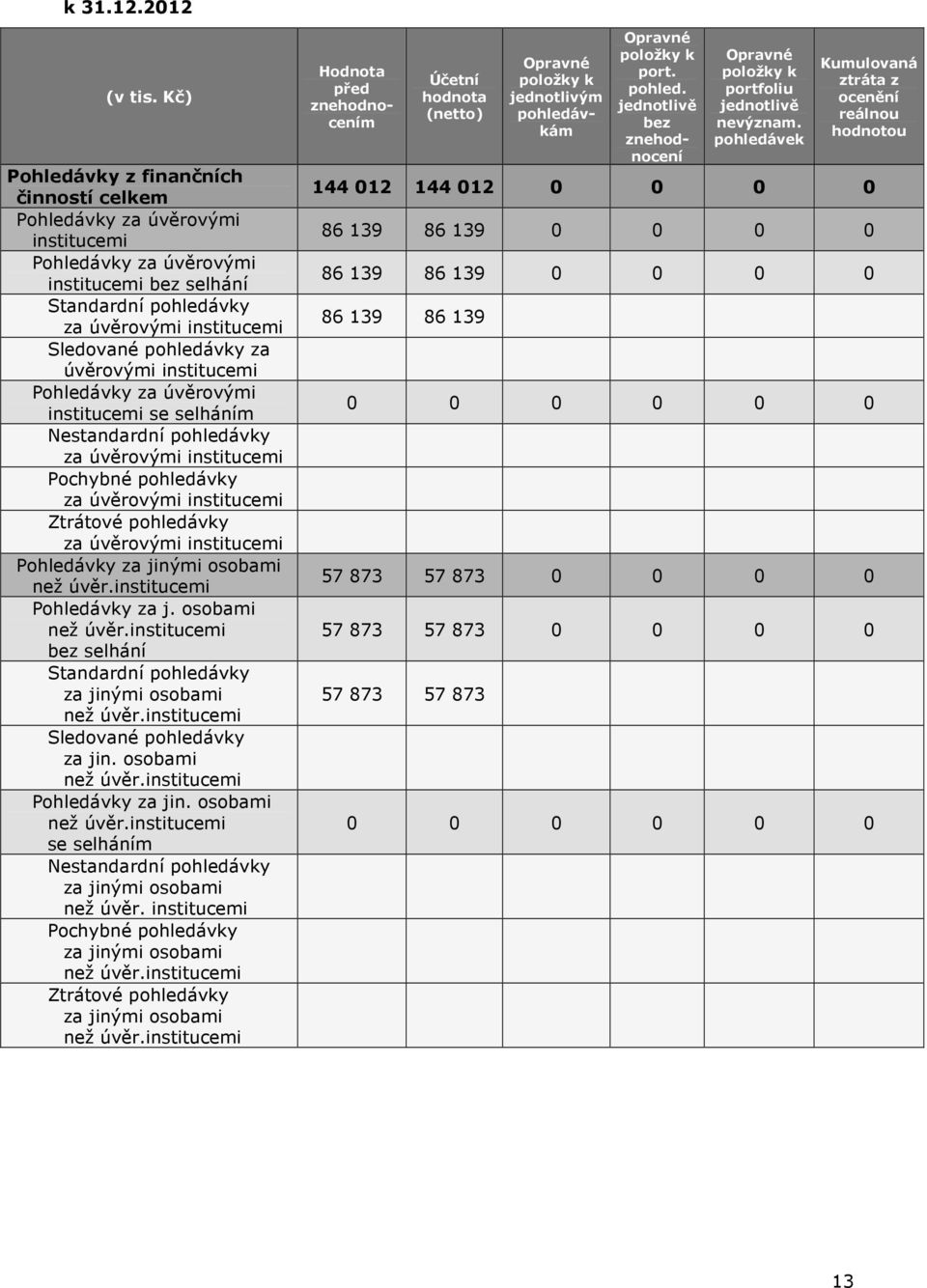 selháním Nestandardní pohledávky Pochybné pohledávky Ztrátové pohledávky za j. osobami bez selhání Standardní pohledávky Sledované pohledávky za jin. osobami za jin.