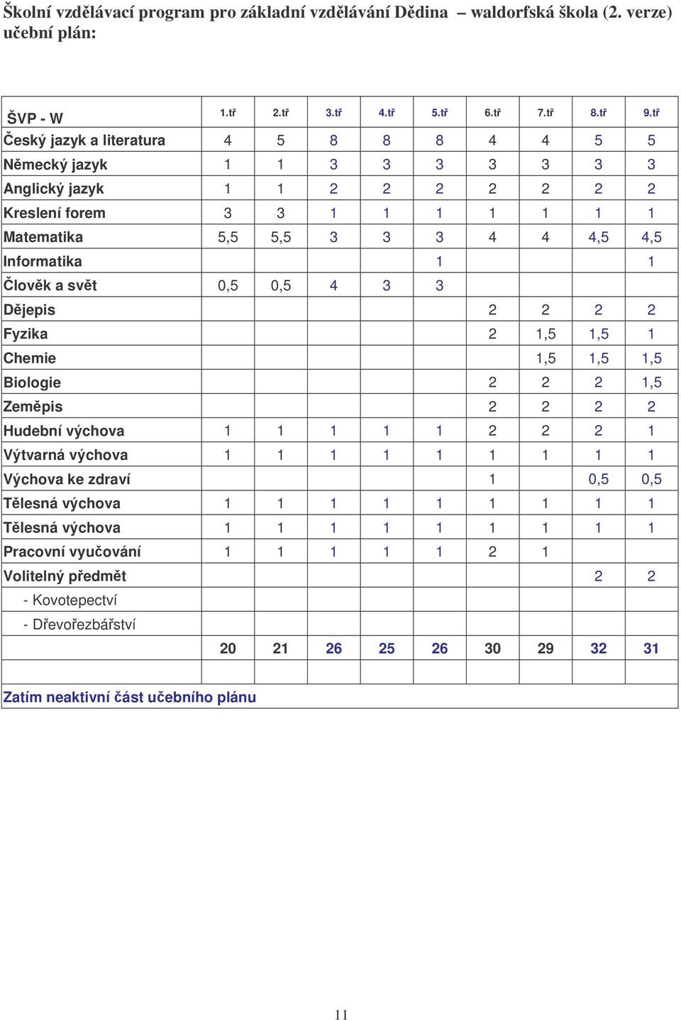 Informatika 1 1 lovk a svt 0,5 0,5 4 3 3 Djepis 2 2 2 2 Fyzika 2 1,5 1,5 1 Chemie 1,5 1,5 1,5 Biologie 2 2 2 1,5 Zempis 2 2 2 2 Hudební výchova 1 1 1 1 1 2 2 2 1 Výtvarná výchova 1 1 1 1