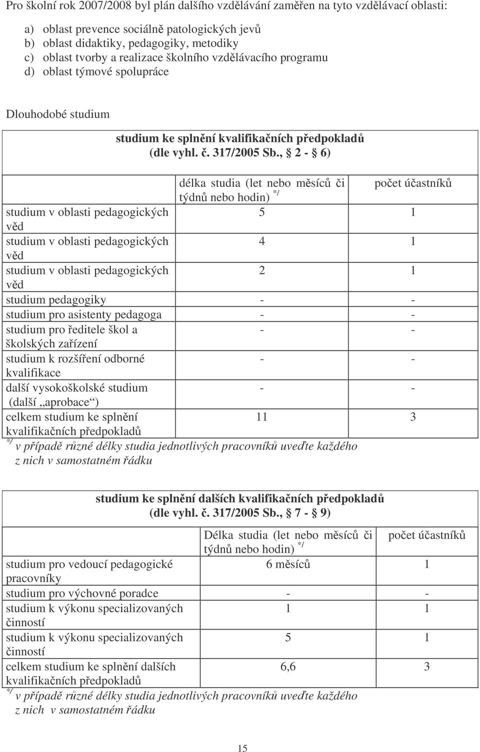 , 2-6) délka studia (let nebo msíc i poet úastník týdn nebo hodin) */ studium v oblasti pedagogických 5 1 vd studium v oblasti pedagogických 4 1 vd studium v oblasti pedagogických 2 1 vd studium