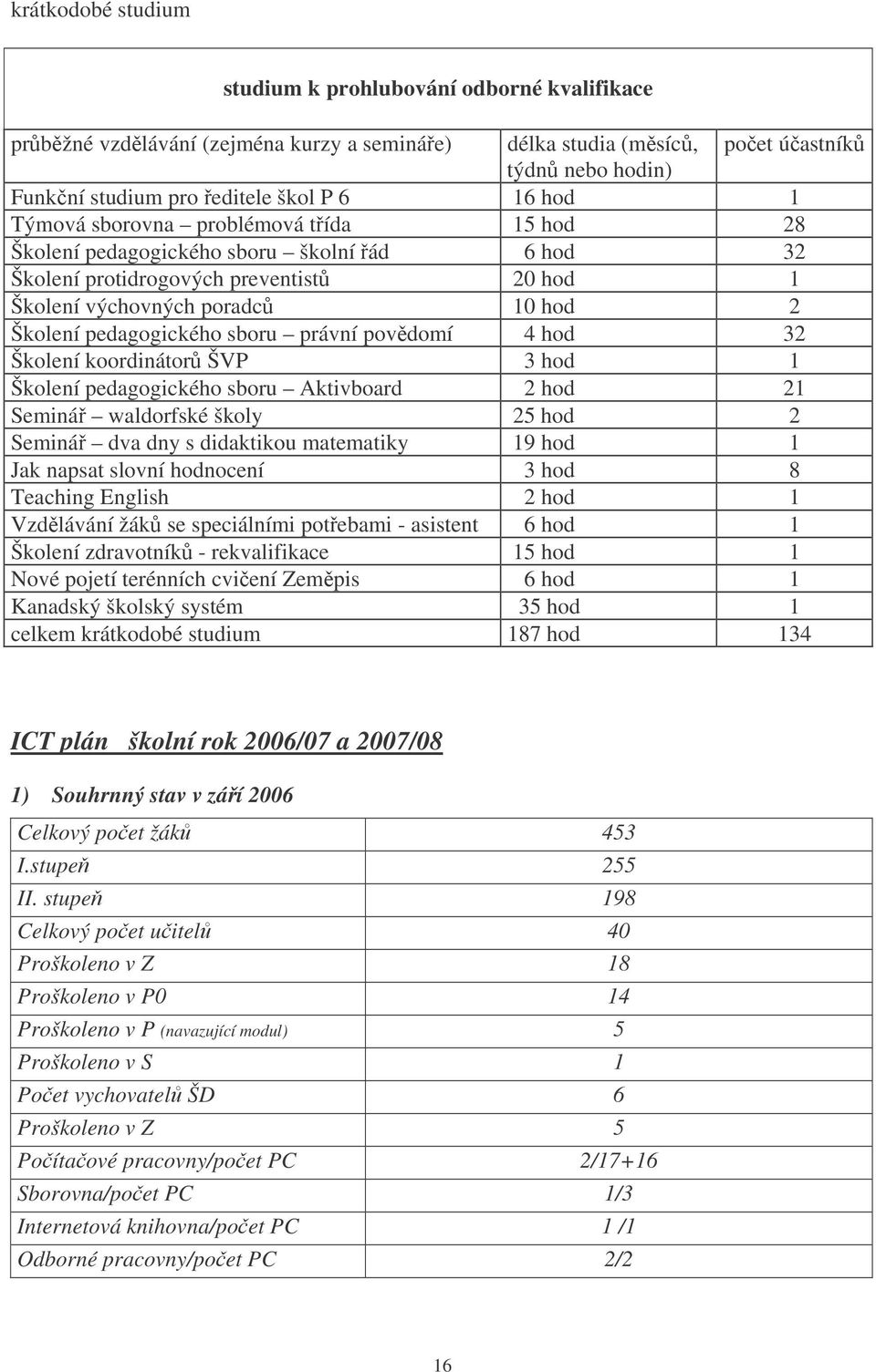 právní povdomí 4 hod 32 Školení koordinátor ŠVP 3 hod 1 Školení pedagogického sboru Aktivboard 2 hod 21 Seminá waldorfské školy 25 hod 2 Seminá dva dny s didaktikou matematiky 19 hod 1 Jak napsat