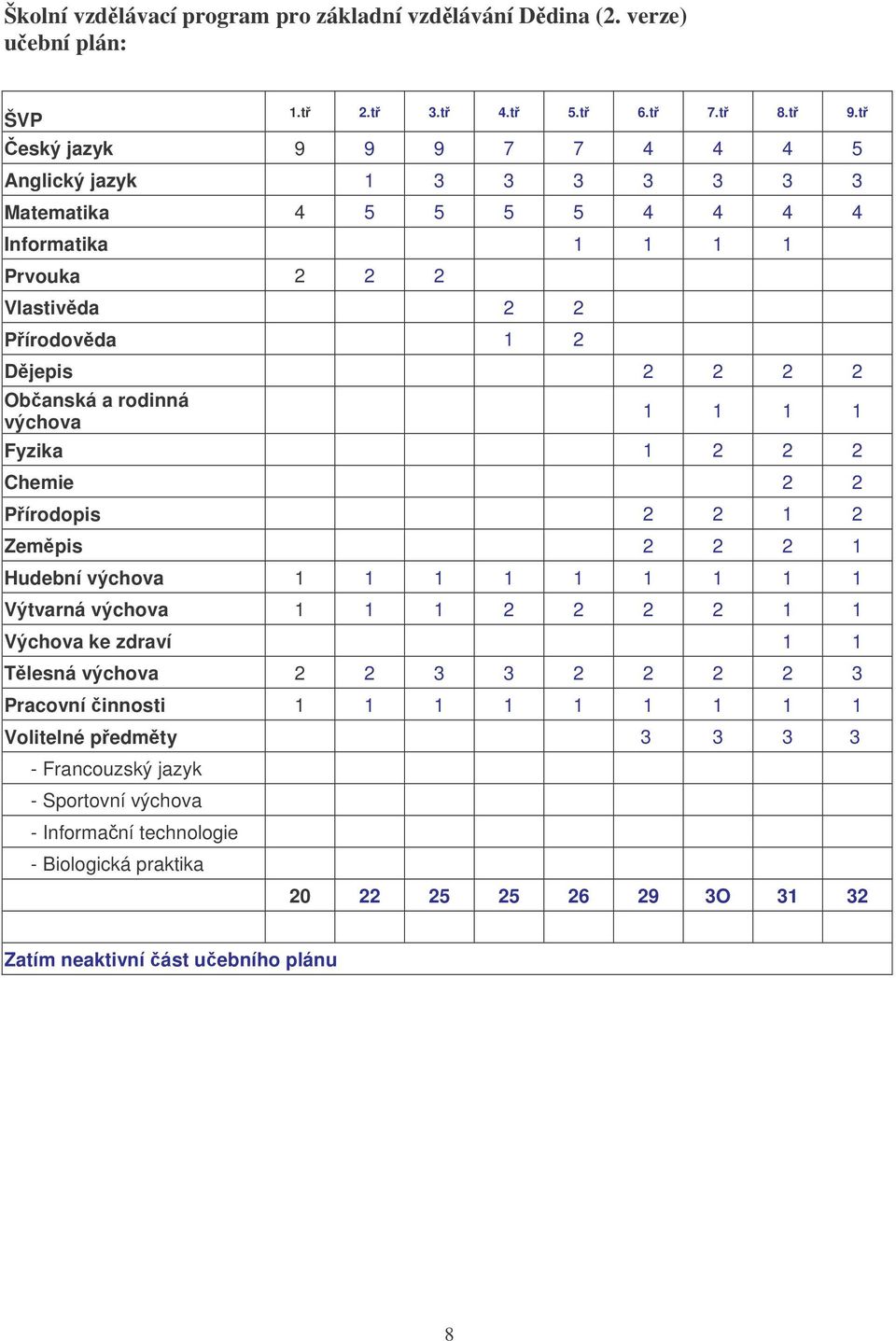 a rodinná výchova 1 1 1 1 Fyzika 1 2 2 2 Chemie 2 2 Pírodopis 2 2 1 2 Zempis 2 2 2 1 Hudební výchova 1 1 1 1 1 1 1 1 1 Výtvarná výchova 1 1 1 2 2 2 2 1 1 Výchova ke zdraví 1 1