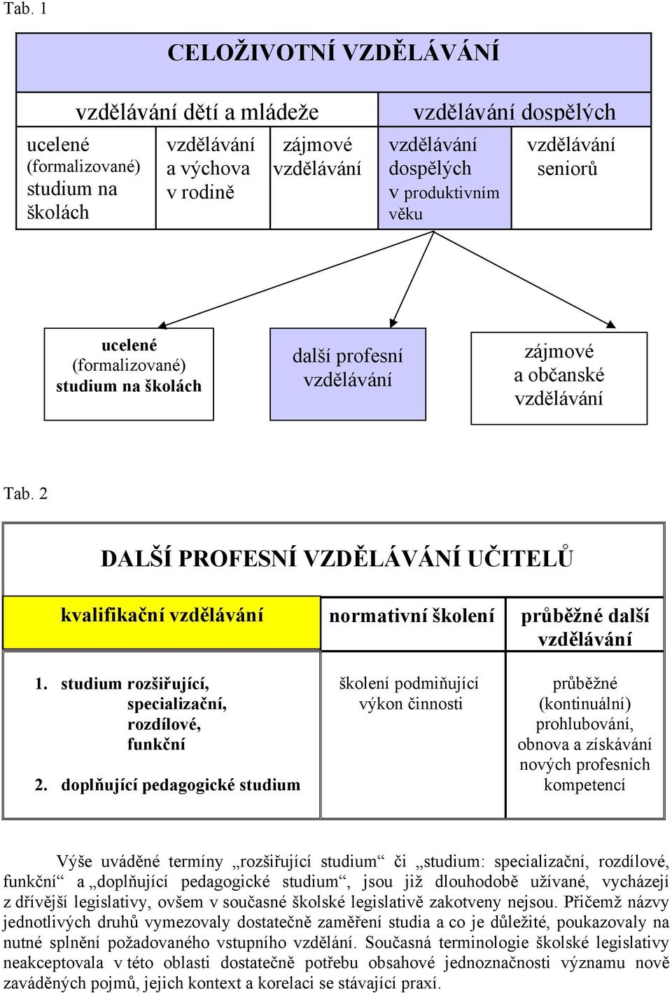 doplňující pedagogické studium normativní školení školení podmiňující výkon činnosti průběžné další průběžné (kontinuální) prohlubování, obnova a získávání nových profesních kompetencí Výše uváděné