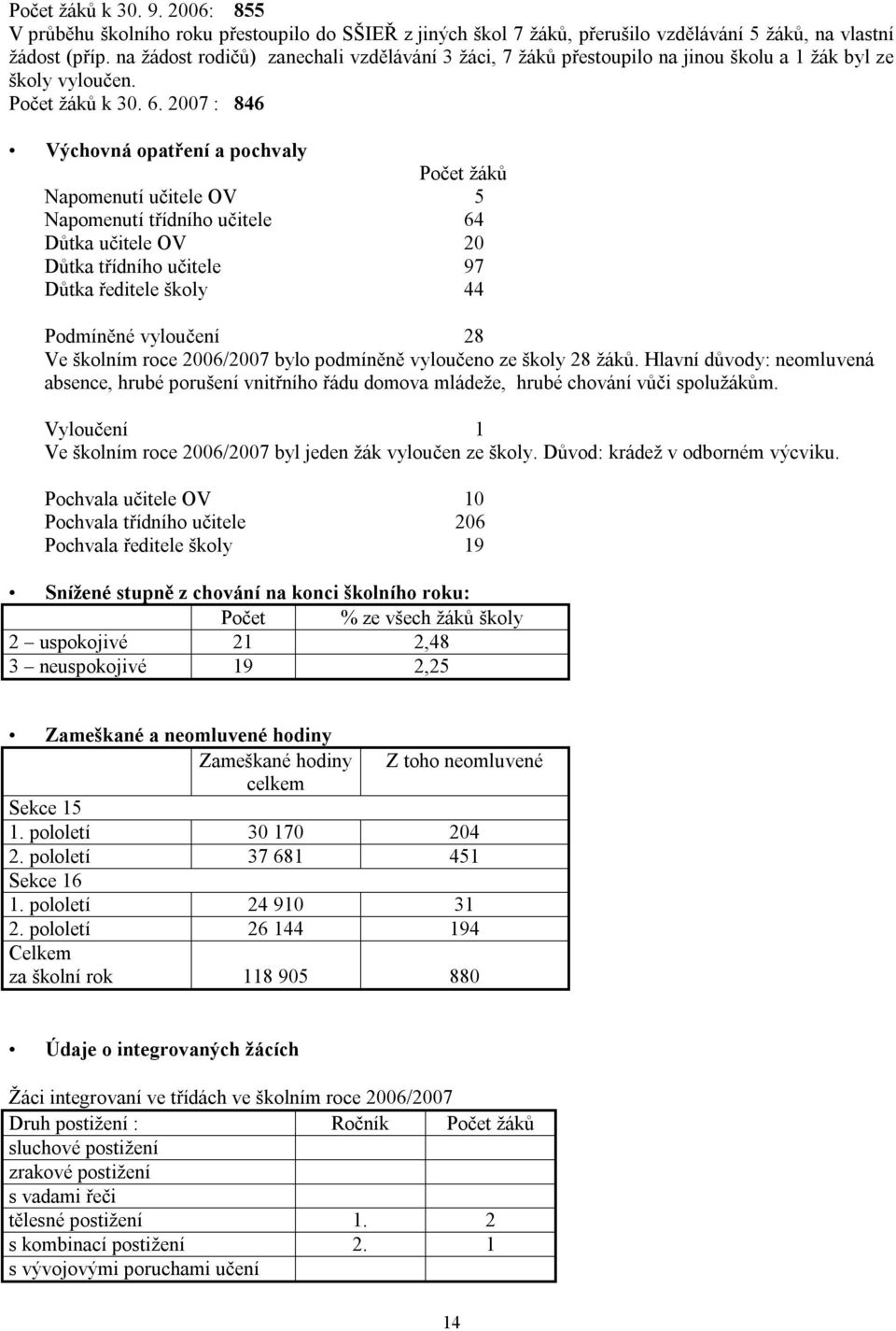 2007 : 846 Výchovná opatření a pochvaly Počet žáků Napomenutí e OV 5 Napomenutí třídního e 64 Důtka e OV 20 Důtka třídního e 97 Důtka ředitele školy 44 Podmíněné vyloučení 28 Ve školním roce