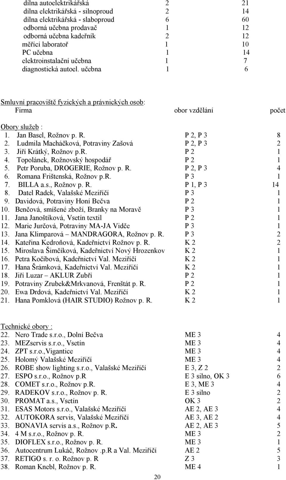 Ludmila Macháčková, Potraviny Zašová P 2, P 3 2 3. Jiří Krátký, Rožnov p.r. P 2 1 4. Topolánek, Rožnovský hospodář P 2 1 5. Petr Poruba, DROGERIE, Rožnov p. R. P 2, P 3 4 6.