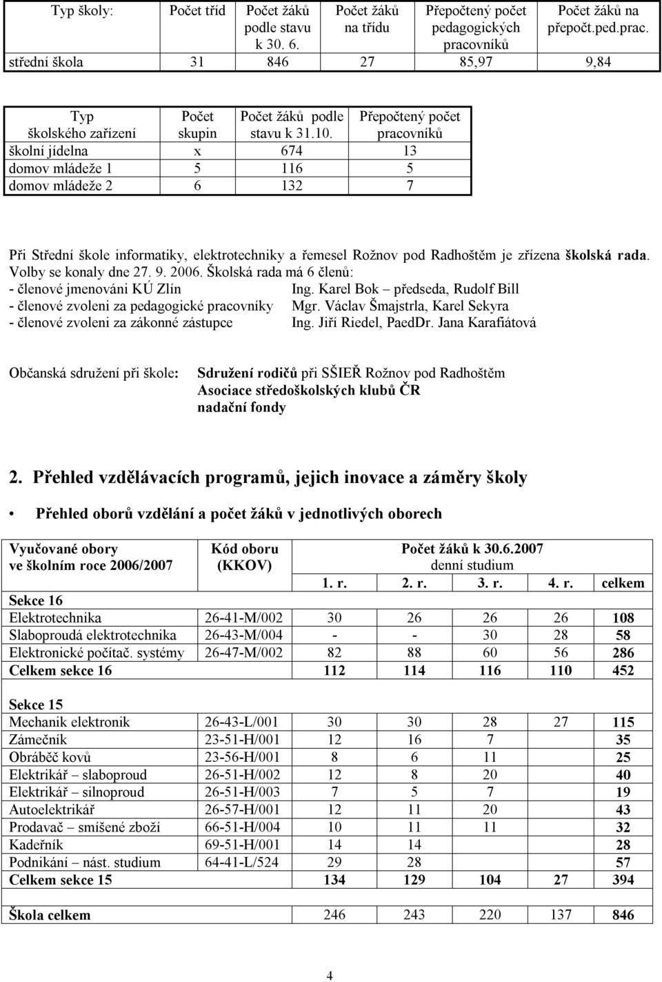 Přepočtený počet pracovníků školní jídelna x 674 13 domov mládeže 1 5 116 5 domov mládeže 2 6 132 7 Při Střední škole informatiky, elektrotechniky a řemesel Rožnov pod Radhoštěm je zřízena školská