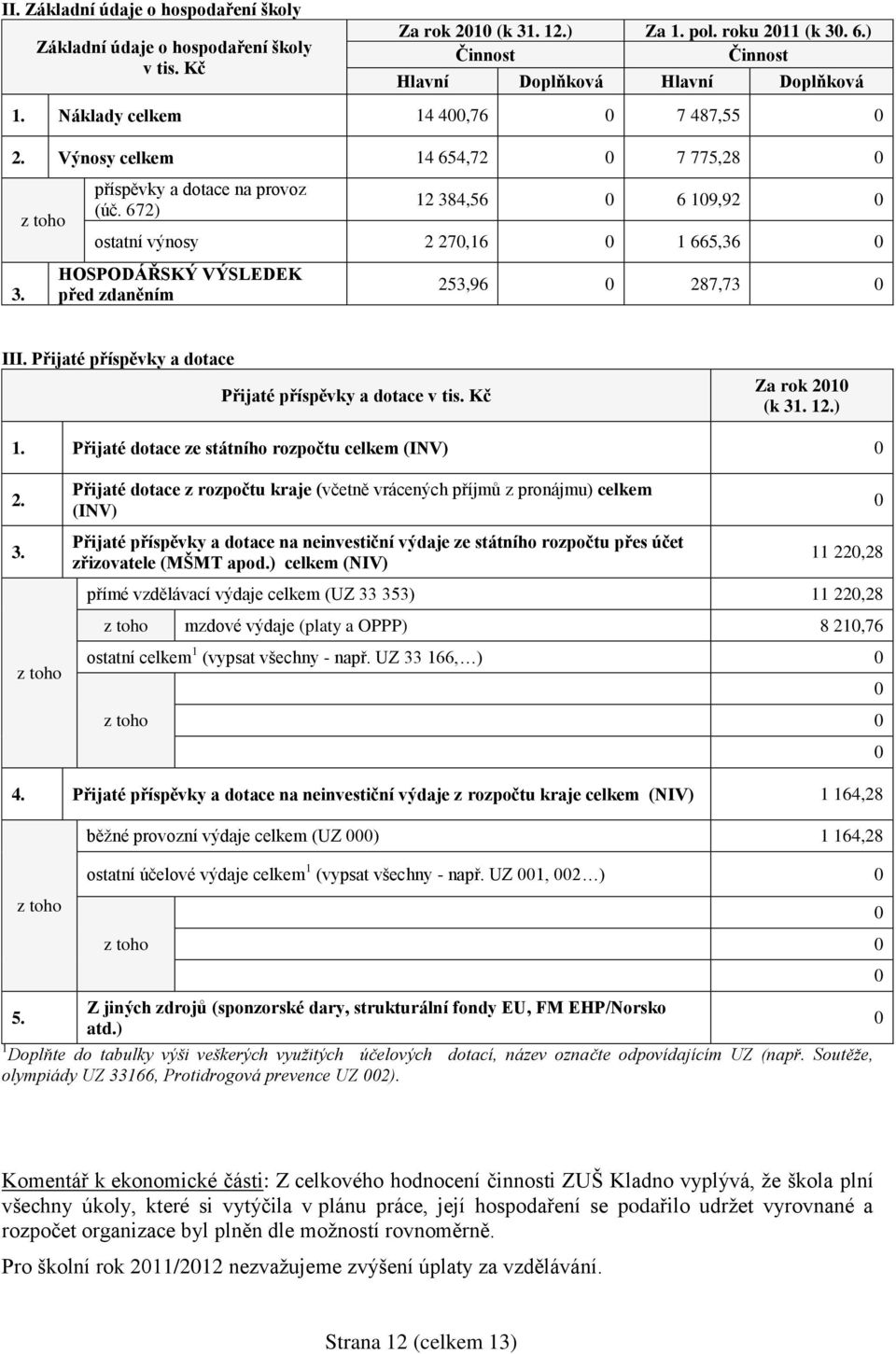 672) 12 384,56 6 19,92 ostatní výnosy 2 27,16 1 665,36 HOSPODÁŘSKÝ VÝSLEDEK před zdaněním 253,96 287,73 III. Přijaté příspěvky a dotace Přijaté příspěvky a dotace v tis. Kč Za rok 21 (k 31. 12.) 1. Přijaté dotace ze státního rozpočtu celkem (INV) 2.