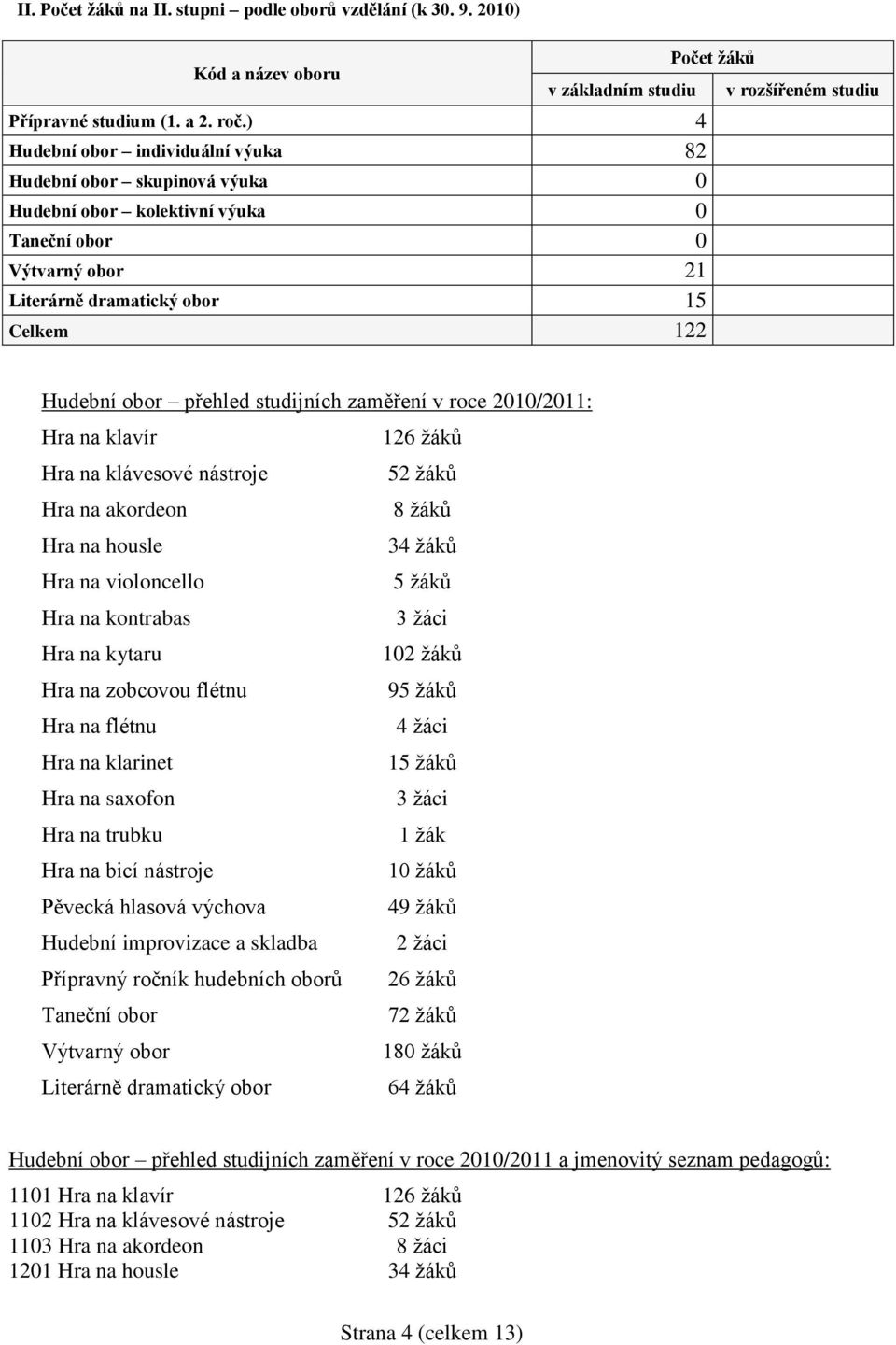 Hudební obor přehled studijních zaměření v roce 21/211: Hra na klavír 126 ţáků Hra na klávesové nástroje 52 ţáků Hra na akordeon 8 ţáků Hra na housle 34 ţáků Hra na violoncello 5 ţáků Hra na