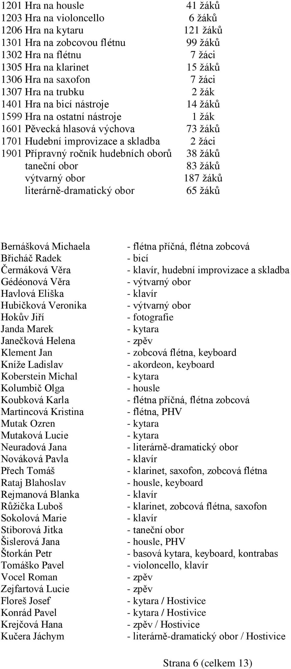 oborů 38 ţáků taneční obor 83 ţáků výtvarný obor 187 ţáků literárně-dramatický obor 65 ţáků Bernášková Michaela Břicháč Radek Čermáková Věra Gédéonová Věra Havlová Eliška Hubičková Veronika Hokův