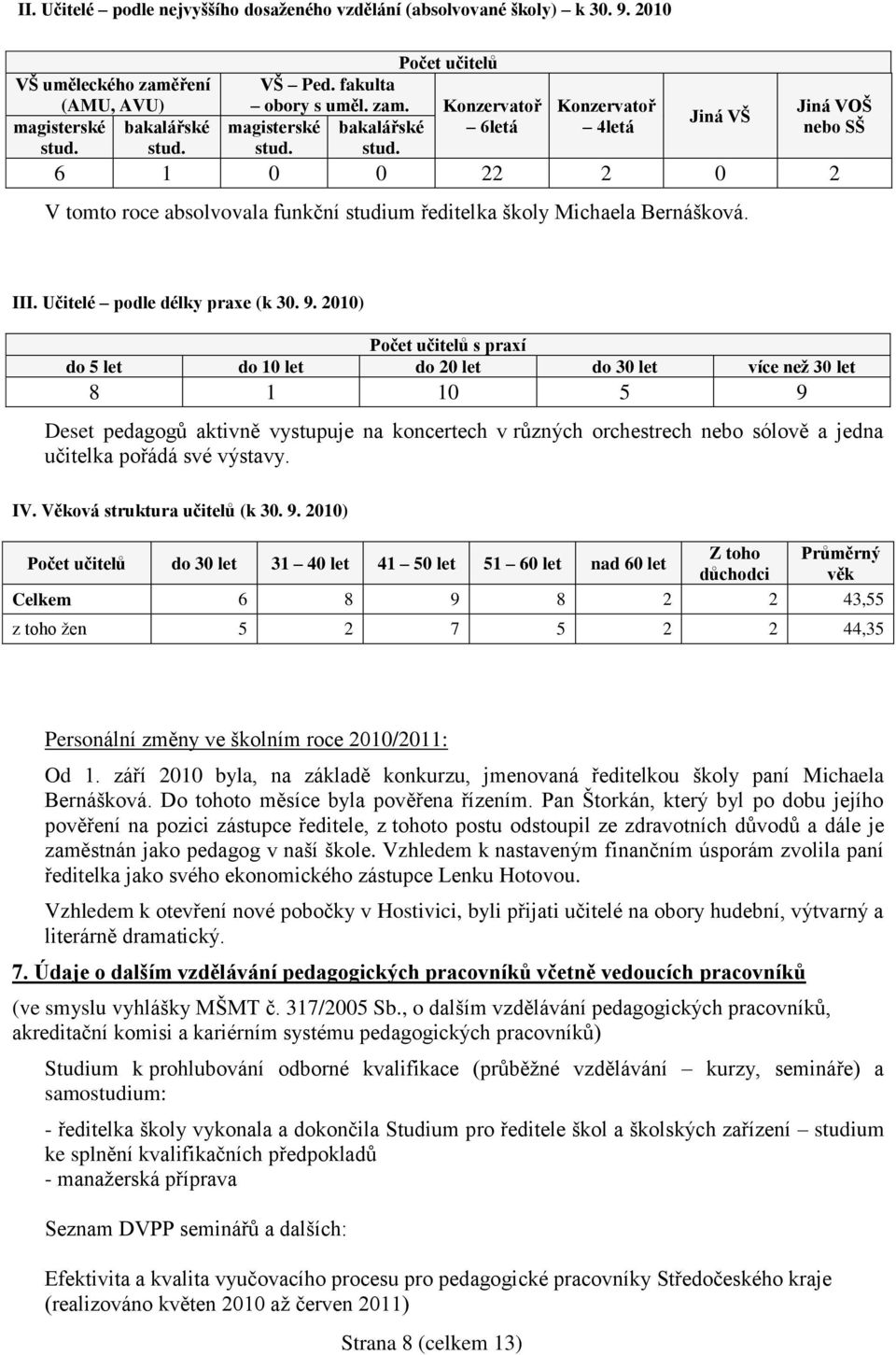 21) Počet učitelů s praxí do 5 let do 1 let do 2 let do 3 let více než 3 let 8 1 1 5 9 Deset pedagogů aktivně vystupuje na koncertech v různých orchestrech nebo sólově a jedna učitelka pořádá své