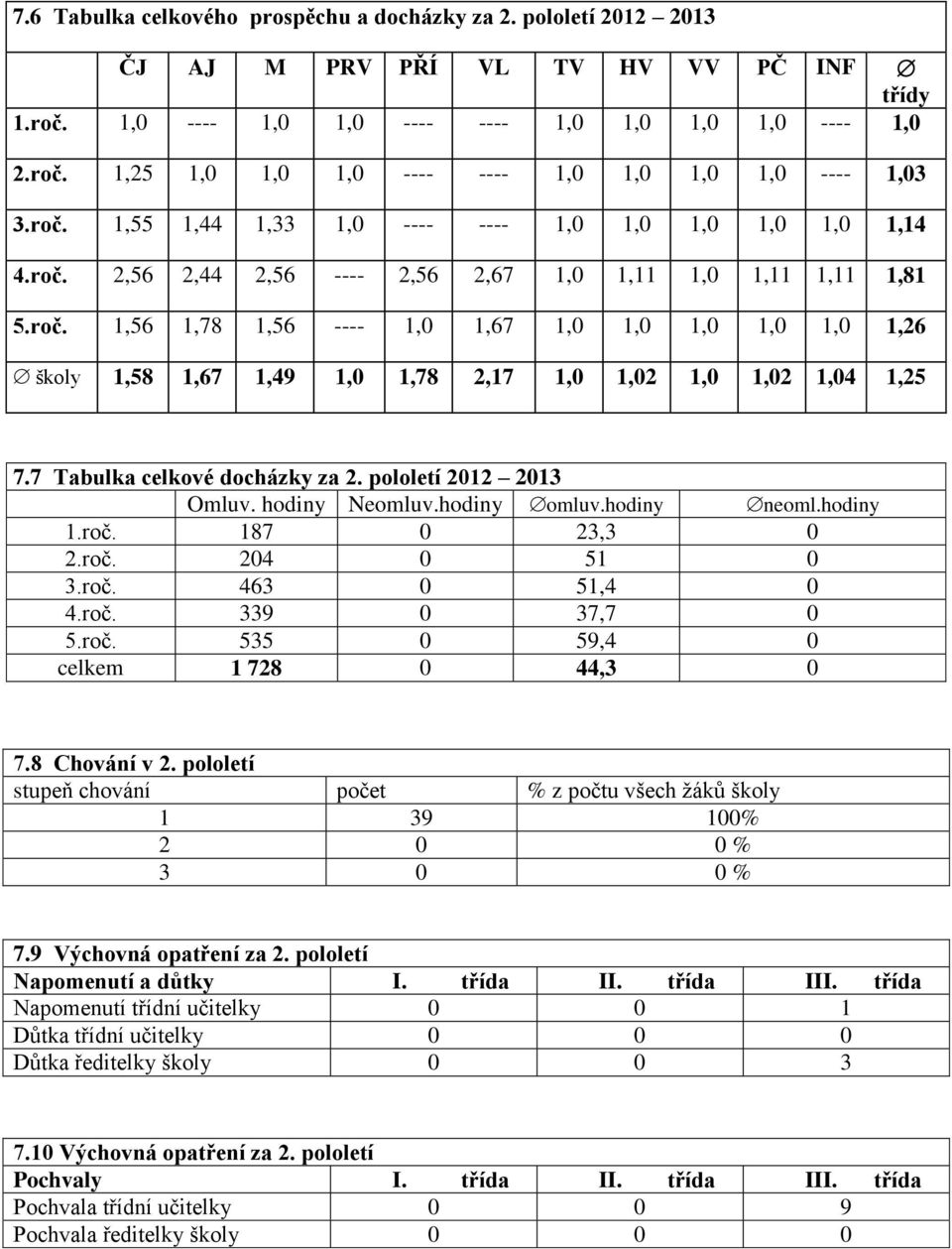 7 Tabulka celkové docházky za 2. pololetí 2012 2013 Omluv. hodiny Neomluv.hodiny omluv.hodiny neoml.hodiny 1.roč. 187 0 23,3 0 2.roč. 204 0 51 0 3.roč. 463 0 51,4 0 4.roč. 339 0 37,7 0 5.roč. 535 0 59,4 0 celkem 1 728 0 44,3 0 7.