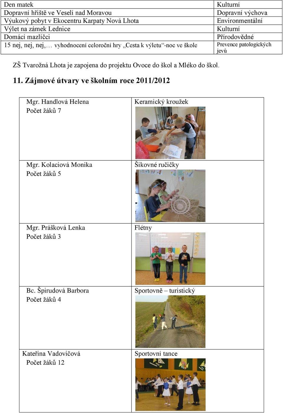 projektu Ovoce do škol a Mléko do škol. 11. Zájmové útvary ve školním roce 2011/2012 Mgr. Handlová Helena Počet žáků 7 Keramický kroužek Mgr.