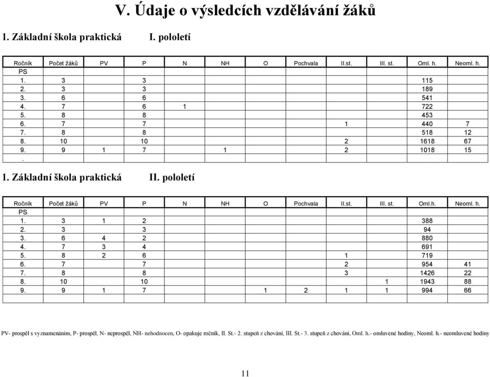 st. III. st. Oml.h. Neoml. h. PS 1. 3 1 2 388 2. 3 3 94 3. 6 4 2 880 4. 7 3 4 691 5. 8 2 6 1 719 6. 7 7 2 954 41 7. 8 8 3 1426 22 8. 10 10 1 1943 88 9.
