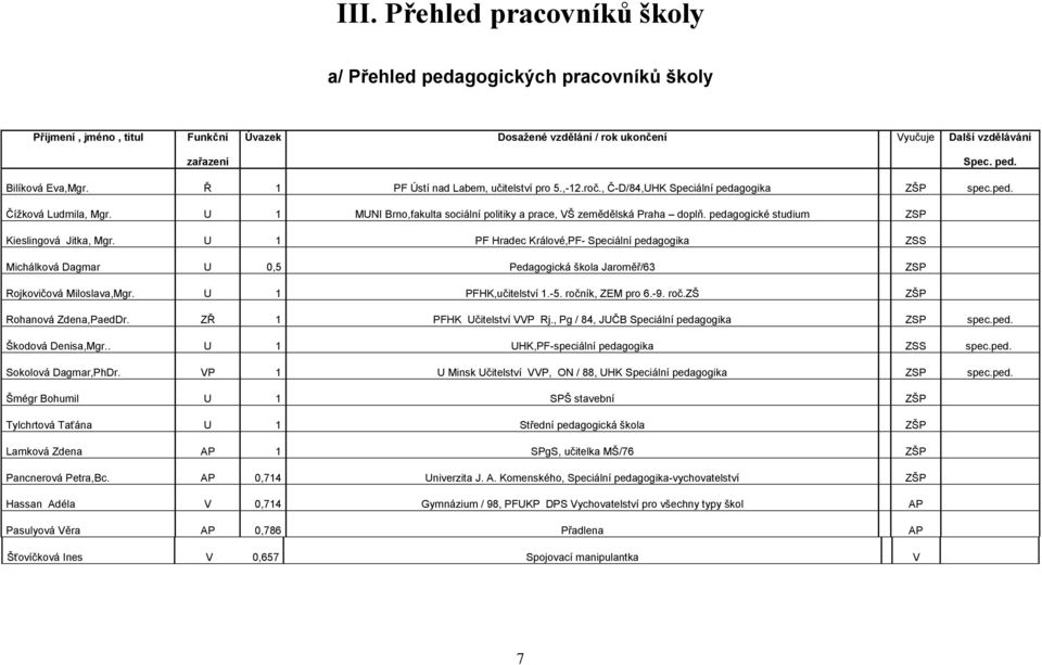 pedagogické studium ZSP Kieslingová Jitka, Mgr. U 1 PF Hradec Králové,PF- Speciální pedagogika ZSS Michálková Dagmar U 0,5 Pedagogická škola Jaroměř/63 ZSP Rojkovičová Miloslava,Mgr.