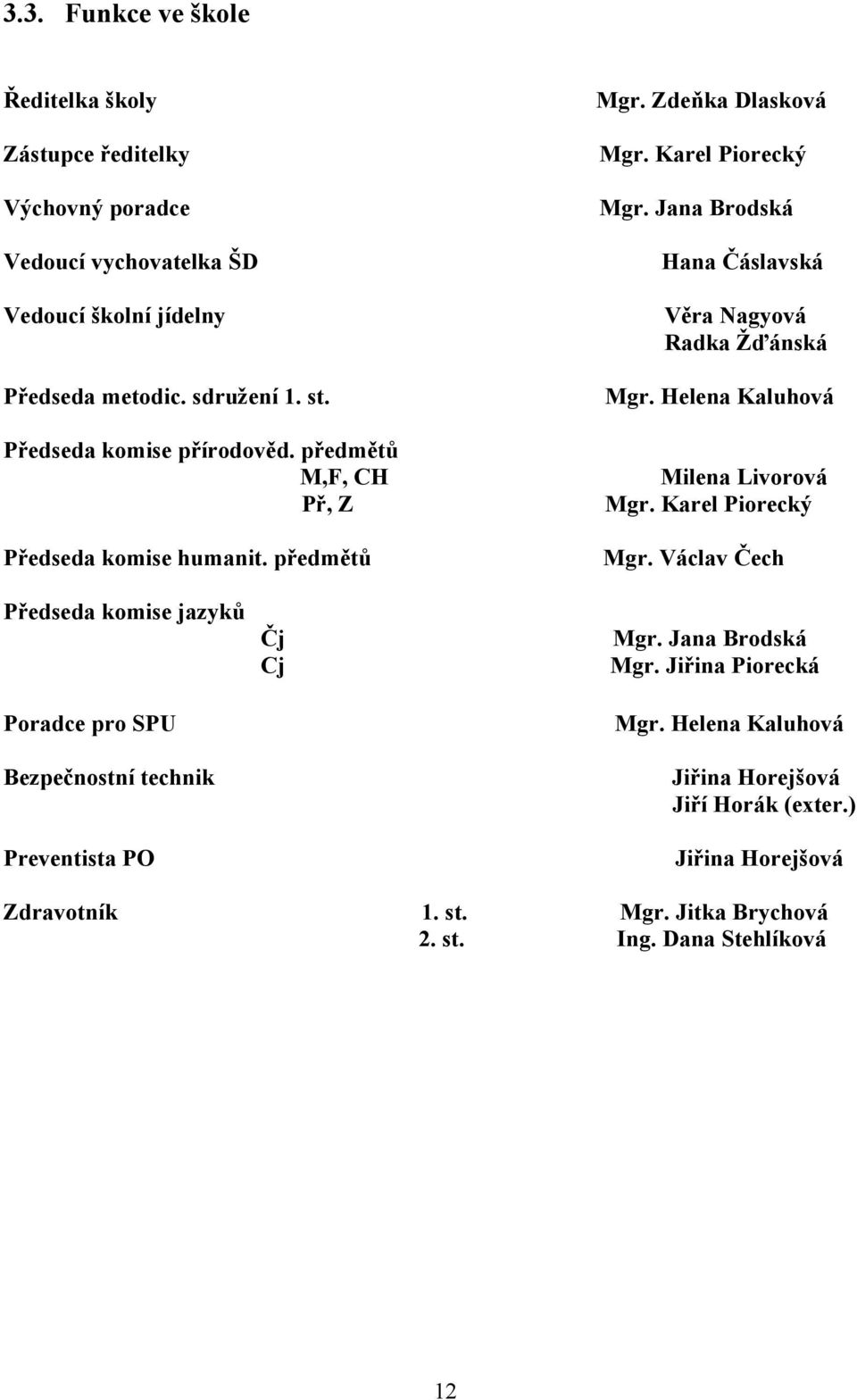 Jana Brodská Hana Čáslavská Věra Nagyová Radka Žďánská Mgr. Helena Kaluhová Milena Livorová Mgr. Karel Piorecký Mgr.