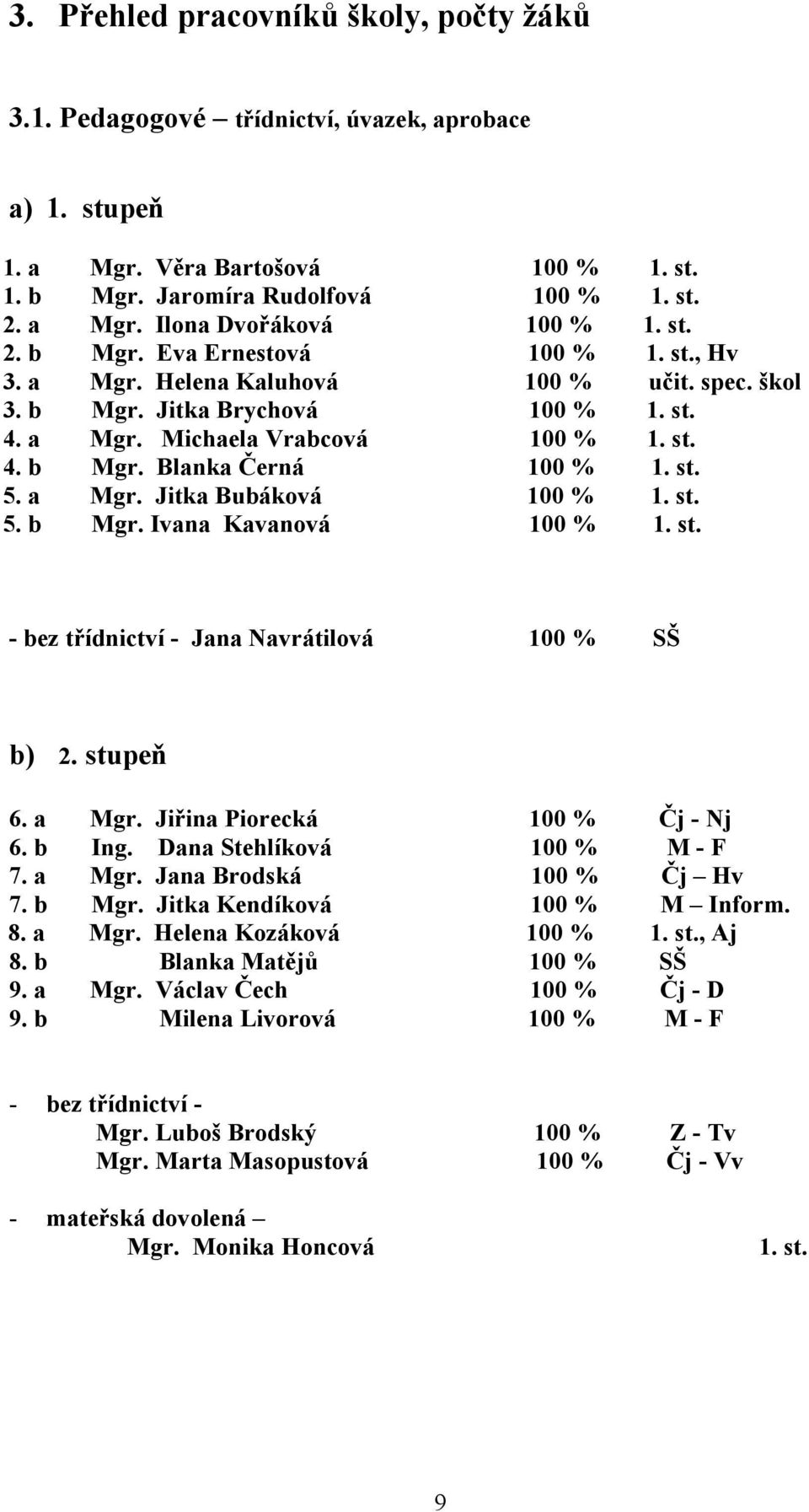 st. 5. a Mgr. Jitka Bubáková 100 % 1. st. 5. b Mgr. Ivana Kavanová 100 % 1. st. - bez třídnictví - Jana Navrátilová 100 % SŠ b) 2. stupeň 6. a Mgr. Jiřina Piorecká 100 % Čj - Nj 6. b Ing.