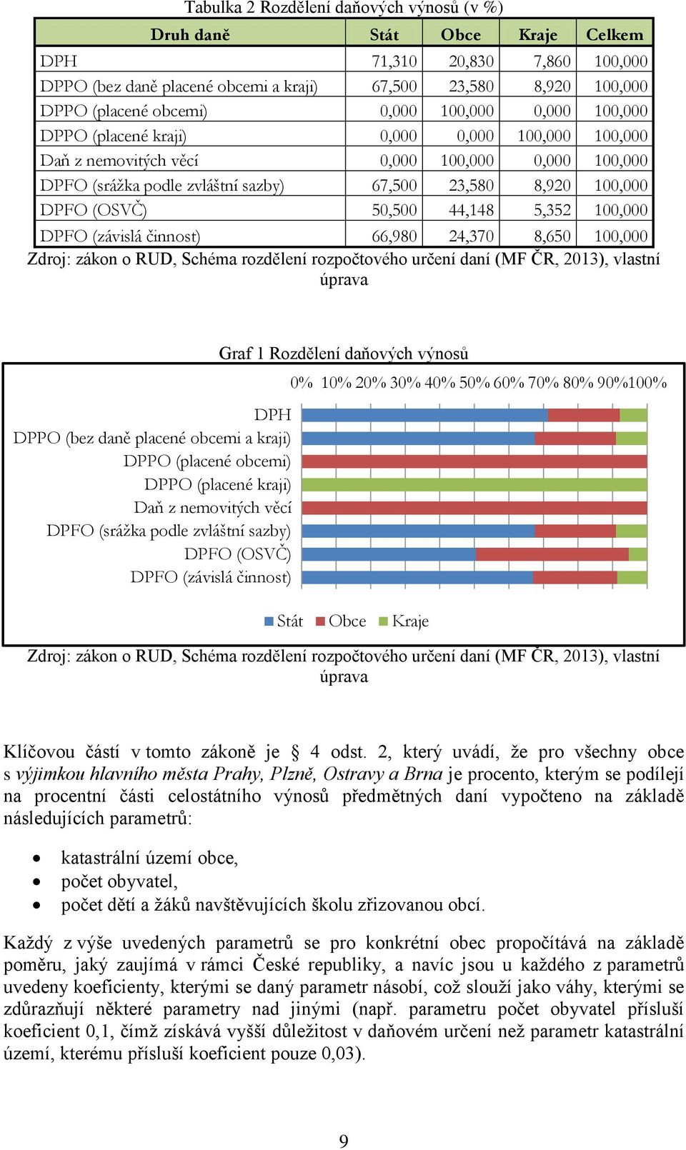 (OSVČ) 50,500 44,148 5,352 100,000 DPFO (závislá činnost) 66,980 24,370 8,650 100,000 Zdroj: zákon o RUD, Schéma rozdělení rozpočtového určení daní (MF ČR, 2013), vlastní úprava DPH DPPO (bez daně