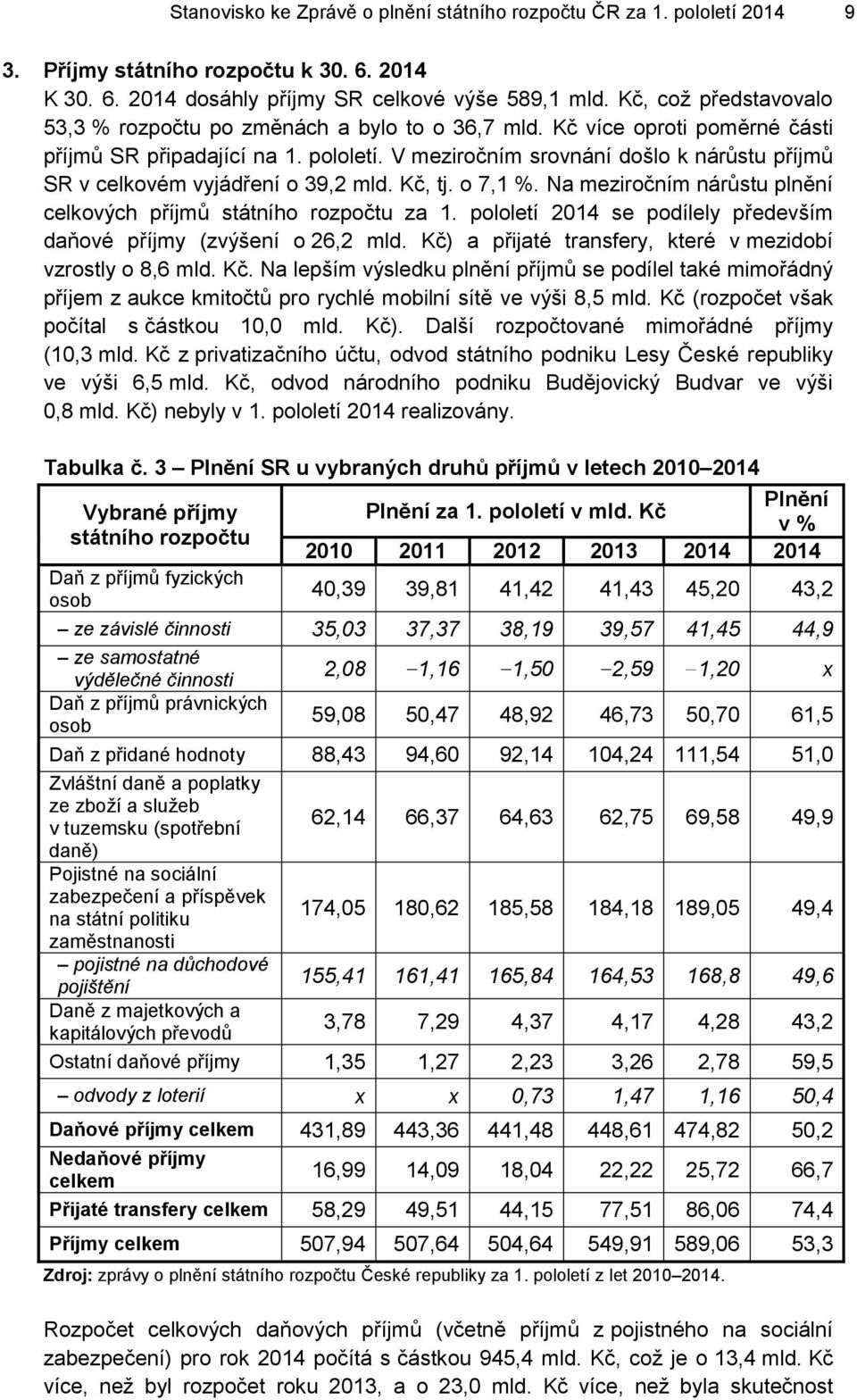 V meziročním srovnání došlo k nárůstu příjmů SR v celkovém vyjádření o 39,2 mld. Kč, tj. o 7,1 %. Na meziročním nárůstu plnění celkových příjmů státního rozpočtu za 1.