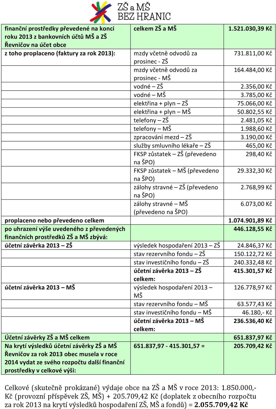 481,05 Kč telefony MŠ 1.988,60 Kč zpracování mezd ZŠ 3.190,00 Kč služby smluvního lékaře ZŠ 465,00 Kč FKSP zůstatek ZŠ (převedeno 298,40 Kč na ŠPO) FKSP zůstatek MŠ (převedeno 29.