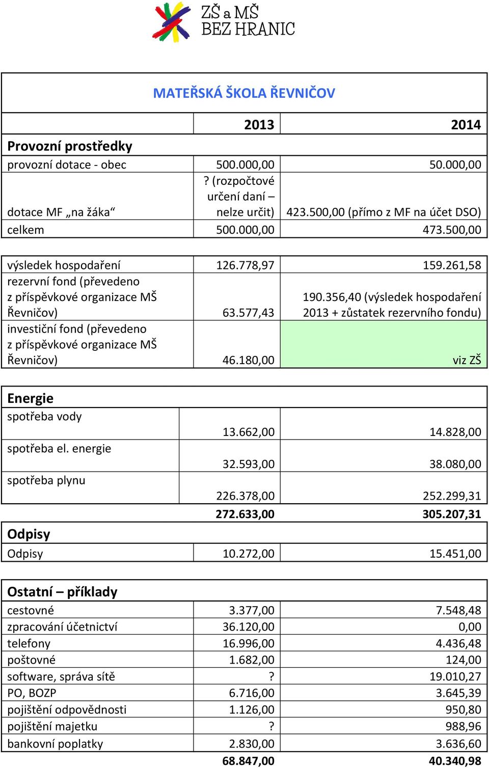 356,40 (výsledek hospodaření 2013 + zůstatek rezervního fondu) investiční fond (převedeno z příspěvkové organizace MŠ Řevničov) 46.180,00 viz ZŠ Energie spotřeba vody spotřeba el.