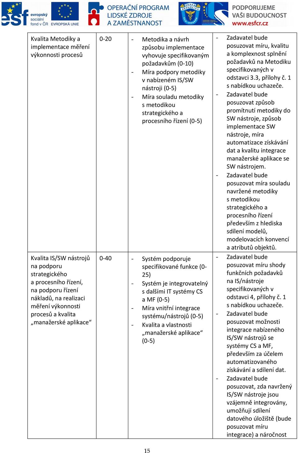 metodikou strategického a procesního řízení (0-5) 0-40 - Systém podporuje specifikované funkce (0-25) - Systém je integrovatelný s dalšími IT systémy CS a MF (0-5) - Míra vnitřní integrace