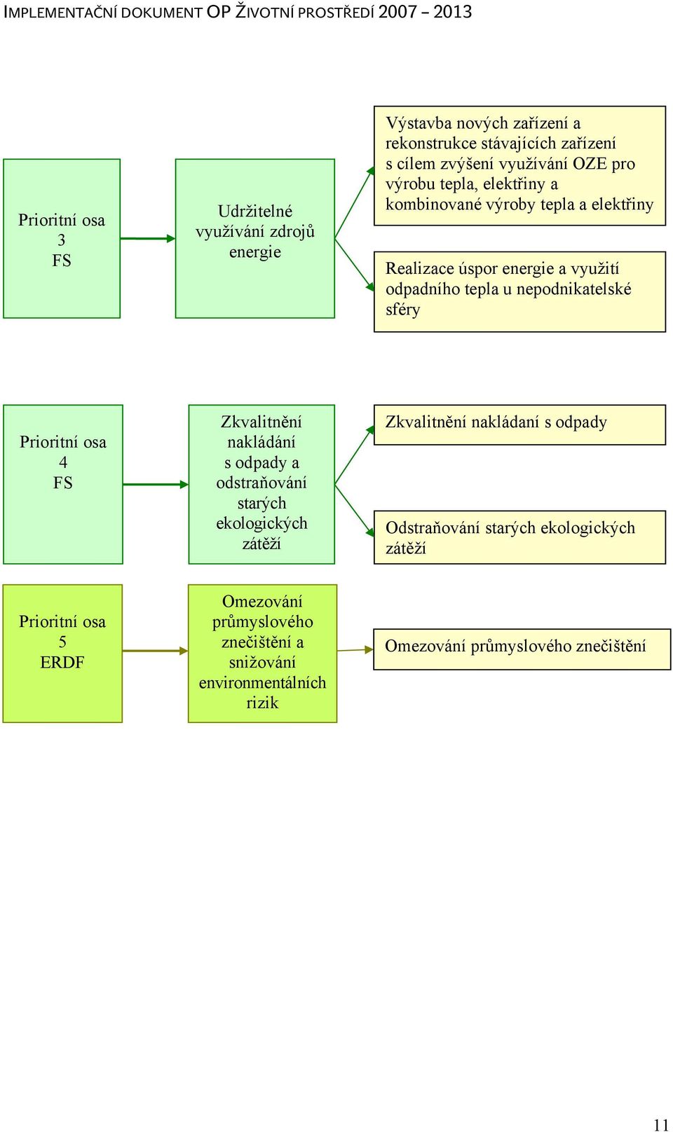 Prioritní osa 4 FS Zkvalitnění nakládání s odpady a odstraňování starých ekologických zátěží Zkvalitnění nakládaní s odpady Odstraňování starých