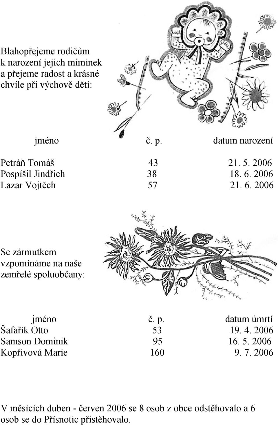 p. datum úmrtí Šafařík Otto 53 19. 4. 2006 Samson Dominik 95 16. 5. 2006 Kopřivová Marie 160 9. 7.