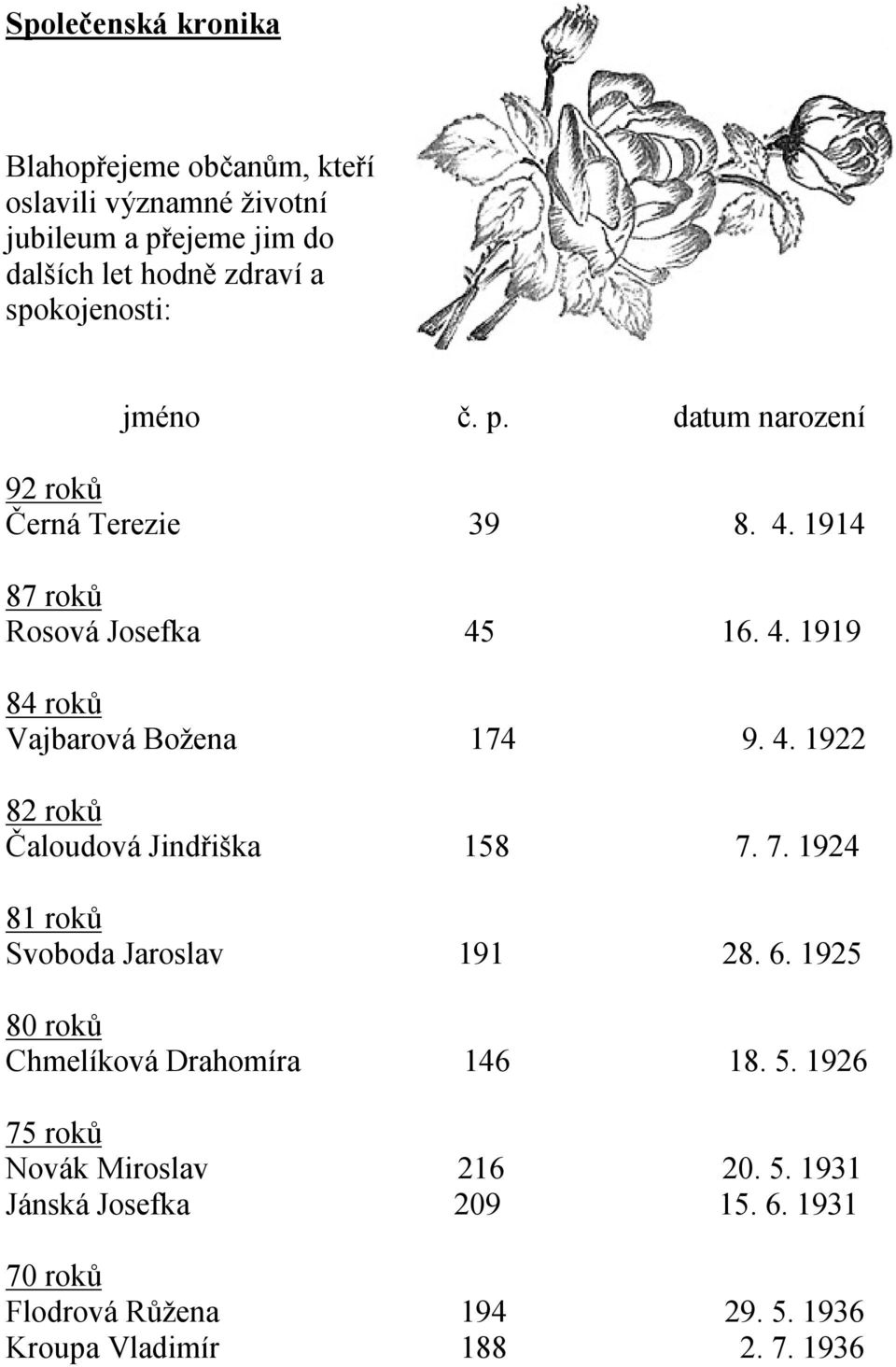 4. 1922 82 roků Čaloudová Jindřiška 158 7. 7. 1924 81 roků Svoboda Jaroslav 191 28. 6. 1925 80 roků Chmelíková Drahomíra 146 18. 5.