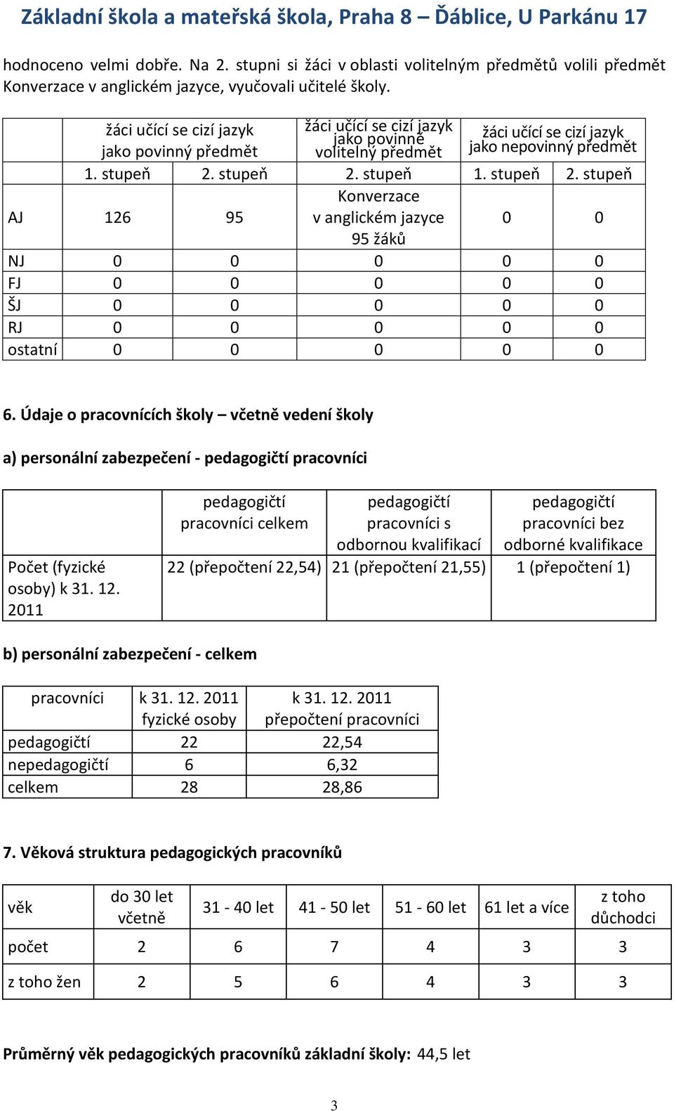 stupeň 2. stupeň 1. stupeň 2. stupeň AJ 126 95 Konverzace v anglickém jazyce 0 0 95 žáků NJ 0 0 0 0 0 FJ 0 0 0 0 0 ŠJ 0 0 0 0 0 RJ 0 0 0 0 0 ostatní 0 0 0 0 0 6.