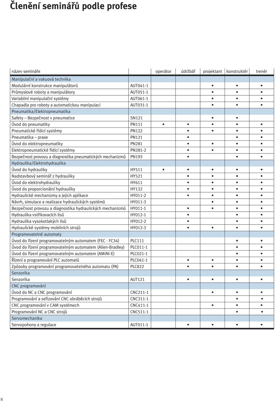 Pneumatické řídicí systémy PN122 Pneumatika praxe PN121 Úvod do elektropneumatiky PN281 Elektropneumatické řídicí systémy PN281-2 Bezpečnost provozu a diagnostika pneumatických mechanizmů PN193