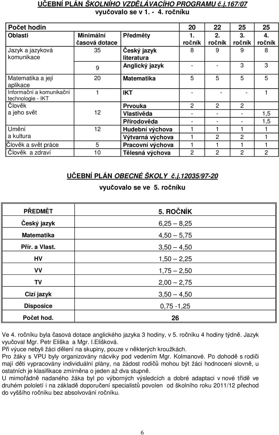 Člověk Prvouka 2 2 2 a jeho svět 12 Vlastivěda - - - 1,5 Přírodověda - - - 1,5 Umění 12 Hudební výchova 1 1 1 1 a kultura Výtvarná výchova 1 2 2 1 Člověk a svět práce 5 Pracovní výchova 1 1 1 1